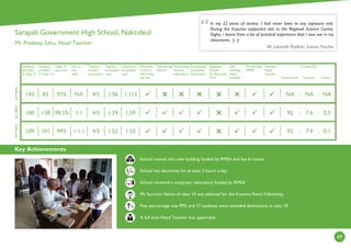 Key Achievements
69
2
0
1
4
2
0
1
3
2
0
1
5
Students
enrolled
in Class 9
Students
enrolled
in Class 10
Class 10
pass rate
Girl to
boy
ratio
Teachers
in post/
sanctioned
Teacher
to student
ratio
Classroom
to student
ratio
Minimum
2 Hours
electricity
per day
Functioning
Library
Functioning
Science
Laboratory
Functioning
Computer
Laboratory
Separate
Toilets
for Boys and
Girls
Safe
drinking
water
available
Functioning
SMDC
Full time
Head
Teacher
Government
Funding (%)
Kusuma Others
%
School moved into new building funded by RMSA and has 6 rooms
School has electricity for at least 2 hours a day
School received a computer laboratory funded by RMSA
Ms Soumitri Sahoo of class 10 was selected for the Kusuma Ratna Fellowship
Pass percentage was 99% and 17 students were awarded distinctions in class 10
A full time Head Teacher was appointed
Mr Lokanath Pradhan, Science Teacher
In my 22 years of service, I had never been to any exposure visit.
During the Kusuma supported visit to the Regional Science Centre,
Digha, I learnt from a lot of practical experience that I now use in my
classrooms.
Sarapali Government High School, Naktideul
Mr Pradeep Sahu, Head Teacher
:
1:591:594/51:198.5%138100
1:1131:564/5NA93%83143
1:521:524/51:1.199%101109
:
:
:





: :
NA NA NA
92 7.6 0.5
92 7.9 0.1
Hrs
 