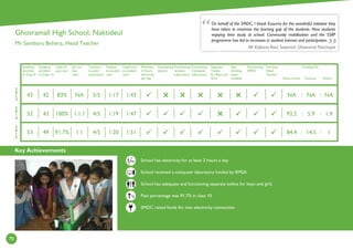 Key Achievements
70
2
0
1
4
2
0
1
3
2
0
1
5
Students
enrolled
in Class 9
Students
enrolled
in Class 10
Class 10
pass rate
Girl to
boy
ratio
Teachers
in post/
sanctioned
Teacher
to student
ratio
Classroom
to student
ratio
Minimum
2 Hours
electricity
per day
Functioning
Library
Functioning
Science
Laboratory
Functioning
Computer
Laboratory
Separate
Toilets
for Boys and
Girls
Safe
drinking
water
available
Functioning
SMDC
Full time
Head
Teacher
Government
Funding (%)
Kusuma Others
School has electricity for at least 2 hours a day
School received a computer laboratory funded by RMSA
School has adequate and functioning separate toilets for boys and girls
Pass percentage was 91.7% in class 10
SMDC raised funds for new electricity connection
On behalf of the SMDC, I thank Kusuma for the wonderful initiative they
have taken to minimise the learning gap of the students. Now students
enjoying their study at school. Community mobilisation and the SSRP
programme has led to increases in student interest and participation.
Mr Kalpana Raul, Sarpanch, Ghosramal Panchayat
Ghosramall High School, Naktideul
Mr Sambaru Behera, Head Teacher
:
1:471:194/51:1.1100%4352
1:431:175/5NA83%4243
1:511:204/51:191.7%4953
:
:
:





: :
NA NA NA
92.2 5.9 1.9
84.4 14.5 1
Hrs
%
 