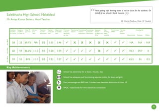 Key Achievements
71
2
0
1
4
2
0
1
3
2
0
1
5
Students
enrolled
in Class 9
Students
enrolled
in Class 10
Class 10
pass rate
Girl to
boy
ratio
Teachers
in post/
sanctioned
Teacher
to student
ratio
Classroom
to student
ratio
Minimum
2 Hours
electricity
per day
Functioning
Library
Functioning
Science
Laboratory
Functioning
Computer
Laboratory
Separate
Toilets
for Boys and
Girls
Safe
drinking
water
available
Functioning
SMDC
Full time
Head
Teacher
Government
Funding (%)
Kusuma Others
%
School has electricity for at least 2 hours a day
School has adequate and functioning separate toilets for boys and girls
Pass percentage was 84% and 1 student was awarded distinction in class 10
SMDC raised funds for new electricity connection
Now getting safe drinking water is not an issue for the students. On
behalf of our school, I thank Kusuma.
Mr Dharitri Pradhan, Class 10 Student
:
1:591:205/51:1.286.2%5960
1:461:155/5NA69.7%3358
1:571:235/51:1.184%5559
:
:
:





: :
NA NA NA
70.3 29.7 0
65.5 34 0.5
Saleibhatha High School, Naktideul
Mr Amiya Kumar Behera, Head Teacher
Hrs
 
