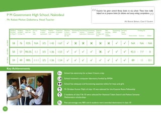 Key Achievements
72
2
0
1
4
2
0
1
3
2
0
1
5
Students
enrolled
in Class 9
Students
enrolled
in Class 10
Class 10
pass rate
Girl to
boy
ratio
Teachers
in post/
sanctioned
Teacher
to student
ratio
Classroom
to student
ratio
Minimum
2 Hours
electricity
per day
Functioning
Library
Functioning
Science
Laboratory
Functioning
Computer
Laboratory
Separate
Toilets
for Boys and
Girls
Safe
drinking
water
available
Functioning
SMDC
Full time
Head
Teacher
Government
Funding (%)
Kusuma Others
%
School has electricity for at least 2 hours a day
School received a computer laboratory funded by RMSA
School has adequate and functioning separate toilets for boys and girls
Mr Shraban Kumar Majhi of class 10 was selected for the Kusuma Ratna Fellowship
3 students of class 9  10 were selected for National Talent Search and Pathani Samanta
Mathematics scholarships
Pass percentage was 98% and 6 students were awarded distinctions in class 10
Kusuma has given several library books to my school. These have really
helped me to prepare better for debate and essay writing competitions.
Ms Bharati Behera, Class10 Student
P M Government High School, Naktideul
Mr Rebati Mohan Dalbehera, Head Teacher
:
1:531:363/51:198.2%5750
1:671:453/5NA92%7658
1:541:363/51:1.198%4959
:
:
:





: :
NA NA NA
92.3 7.7 0
89 11 0.1
Hrs
 