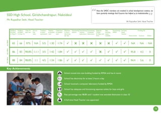 Key Achievements
73
2
0
1
4
2
0
1
3
2
0
1
5
Students
enrolled
in Class 9
Students
enrolled
in Class 10
Class 10
pass rate
Girl to
boy
ratio
Teachers
in post/
sanctioned
Teacher
to student
ratio
Classroom
to student
ratio
Minimum
2 Hours
electricity
per day
Functioning
Library
Functioning
Science
Laboratory
Functioning
Computer
Laboratory
Separate
Toilets
for Boys and
Girls
Safe
drinking
water
available
Functioning
SMDC
Full time
Head
Teacher
Government
Funding (%)
Kusuma Others
%
School moved into new building funded by RMSA and has 6 rooms
School has electricity for at least 2 hours a day
School received a computer laboratory funded by RMSA
School has adequate and functioning separate toilets for boys and girls
Pass percentage was 98.8% and 1 student was awarded distinction in class 10
A full time Head Teacher was appointed
Now the SMDC members are involved in school development matters, we
have quarterly meetings that Kusuma has helped us to institutionalise.
Mr Rupadhar Seth, Head Teacher
SSD High School, Girishchandrapur, Naktideul
Mr Rupadhar Seth, Head Teacher
:
1:841:423/51:1.198.8%8386
1:741:305/5NA97%6683
1:861:344/51:198.8%8488
:
:
:





: :
NA NA NA
95.8 4.2 0
94.4 5.6 0
Hrs
 
