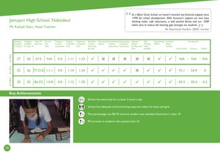 Key Achievements
74
2
0
1
4
2
0
1
3
2
0
1
5
Students
enrolled
in Class 9
Students
enrolled
in Class 10
Class 10
pass rate
Girl to
boy
ratio
Teachers
in post/
sanctioned
Teacher
to student
ratio
Classroom
to student
ratio
Minimum
2 Hours
electricity
per day
Functioning
Library
Functioning
Science
Laboratory
Functioning
Computer
Laboratory
Separate
Toilets
for Boys and
Girls
Safe
drinking
water
available
Functioning
SMDC
Full time
Head
Teacher
Government
Funding (%)
Kusuma Others
School has electricity for at least 2 hours a day
School has adequate and functioning separate toilets for boys and girls
Pass percentage was 86.2% and one student was awarded distinction in class 10
9% increase in students who passed class 10
As a Block Grant School, we haven’t received any ﬁnancial support since
1998 for school development. With Kusuma’s support we now have
drinking water, safe classrooms, a well stocked library and run SSRP
which aims to reduce the learning gap amongst our students.
Mr Nityananda Pradhan, SMDC member
Jamujori High School, Naktideul
Mr Kailash Sahu, Head Teacher
:
1:341:144/51:1.177.21%3632
1:331:115/5NA61%2837
1:301:124/51:0.886.2%3030
:
:
:





: :
NA NA NA
75.1 24.9 0
69.3 30.4 0.2
%
%
Hrs
 