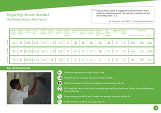 Key Achievements
75
2
0
1
4
2
0
1
3
2
0
1
5
Students
enrolled
in Class 9
Students
enrolled
in Class 10
Class 10
pass rate
Girl to
boy
ratio
Teachers
in post/
sanctioned
Teacher
to student
ratio
Classroom
to student
ratio
Minimum
2 Hours
electricity
per day
Functioning
Library
Functioning
Science
Laboratory
Functioning
Computer
Laboratory
Separate
Toilets
for Boys and
Girls
Safe
drinking
water
available
Functioning
SMDC
Full time
Head
Teacher
Government
Funding (%)
Kusuma Others
%
%
School has electricity for at least 2 hours a day
School received a computer laboratory funded by RMSA
School has adequate and functioning separate toilets for boys and girls
Ms Tanuja Rani Sahu of class 9 was selected for National Talent Search and Pathani Samanta Mathematics
Test scholarships
Pass percentage was 96.3% and 1 student was awarded distinction in class 10
14.8% increase in students who passed class 10
Kusuma showed us how to engage with the Government to access
funding for school improvement. We now have a new tube well and
clean drinking water.
Mr Abanikant Sahu, SMDC – Panchayat Representative
:
1:281:146/71:1.281.5%2729
1:311:125/5NA58%3626
1:201:85/51:1.296.3%2714
:
:
:





: :
NA NA NA
64.4 7.6 27.9
91 8.9 0.1
Gogua High School, Naktideul
Mrs Nibedita Pradhan, Head Teacher
Hrs
 