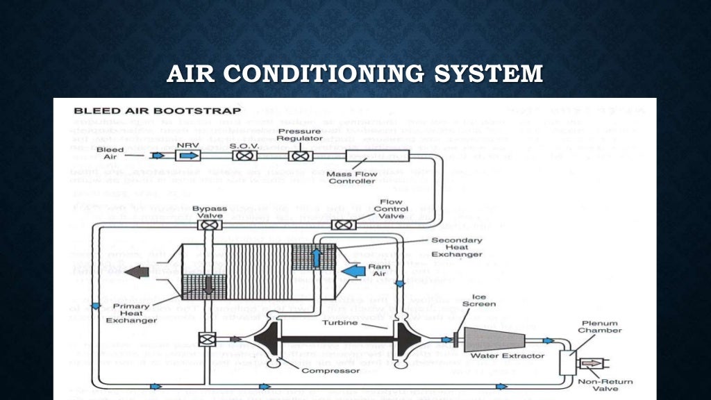 Aircraft Air Conditioning And Pressurisation System