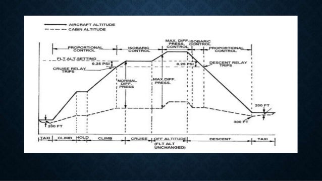 aircraft air conditioning and pressurisation system