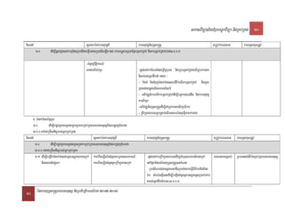 saklviTüal½yExµrbec©kviTüa nigRKb;RKg 10

TisedA                                             sUcnkrénkarGnuvtþn_                      karGnuvtþn_yuT§sa®sþ                                            tRmUvkarFnFan        karTTYlxusRtUv
         1>0        edIm,Ipþl;CUnesvakmµEdlrYmcMEnkeFVIeGayRbesIreLIg dl; karbNþúHbNþalEpñkRsavRCav nigkarRsavRCavrbs;s>x>b>K

                                                 -cMnYnRBwtiþkarN_
                                                 ÉksarBiPakSa                                -pþl;enAkarENnaMdl;RBwT§burs nigRkumRsavRCavelIRkumkargar
                                                                                              nigPaBCaGñkdwknaM eday ³
                                                                                             - EfTaM nigCMrujTMnak;TMngshCivikelIkarRsavRCav nigRKb
                                                                                             ;RKgedayqøgelIshKmn_Gb;rM
                                                                                              - GPivDÆn_karevTikarRsavRCavedIm,Ibnþkaryl;dwg nigkarGnuvtþ
                                                                                              karsikSa
                                                                                              -GPivDÆn_yuT§sa®sþedIm,IKaMRTkargarsikSaFikar
                                                                                              - RbwkSaeyablGñkRsavelIrcnabTénsuvtßiPaBkargar
     K> TMnak;TMngépÞkñúg
     1>0           edIm,IbgðajPaBl¥tex©aHkñúgkarRKb;RKgFnFanmnusSEdlbgðajCMhrfa
     s>x>b>KCaCeRmIsd_l¥rbs;GñkRKb;RKg
TisedA                                                    sUcnkrénkarGnuvtþn_                       karGnuvtþn_yuT§sa®sþ                                    tRmUvkarFnFan   karTTYlxusRtUv
       1>0           edIm,IbgðajPaBl¥tex©aHkñúgkarRKb;RKgFnFanmnusSEdlbgðajCMhrfa
       s>x>b>KCaCeRmIsd_l¥rbs;GñkRKb;RKg
       1>1 edIm,IBRgIkTMnak;TMngCamYyGgÁPaBxageRkA karekIneLIgéncMnYyKeRmagshkarN_                 -pþl;enAkarRbwkSaeyabledIm,KMaRTshKmn_xageRkA          FnFanmanRsab; RbFaned)a:tWm:gRKb;RKgFnFanmnusS
             nigsKmn_epSg²                                karekIneLIgcMnYnGñkRbwkSaxageRkA         enAEpñkEdltMélyuT§sa®sþ)ankMNt;
                                                                                                    -rYmcMENkdl;GgÁPaBGaCIBrYmTaMgkareFVIBiFIkarnigEpn
                                                                                                   kar sMrab;snñi)atedIm,IbegáIncMnYnGñkTsSnacUlrYmevTkar
                                                                                                   PaBCaGñkdwknaMrbs>s>x>b>K

10 EpnkaryuT§sa®sþFnFanmnusS nigRbtibtþikarGFiPaB 2012-2014
 