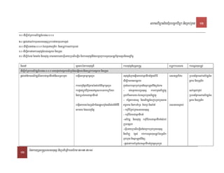 saklviTüal½yExµrbec©kviTüa nigRKb;RKg 12

1>0 edIm,IKaMRTkarGPivDÆn_rbs;s>x>b>K
2>0 pþl;enAesvakmµFnFanmnusSRbkbedayKuNPaBx<s;
3>0 edIm,IFanafas>x>b>K bMeBjenAlkçtik³ nigtRmUvkarsvkmµrbs;
4>0 edIm,ItamdankarGnuvtþn_rbs;GgÁPaB nigbuKÁl
5>0 edIm,IkMNt; EtgtaMg nigGnuvtþ eKalneya)ayeFVIeGayRbesIreLIg nigkarGnuvtþn_EdlbgðajkarTTYlxusRtUvEpñksgÁmnigesdækic©

 TisedA                                                   sUcnkrénkarGnuvtþn_                               karGnuvtþn_yuT§sa®sþ                          tRmUvkarFnFan     karTTYulxusRtUv
 edIm,IKaMRTkarGPivDÆn_rbs;s>x>b>K eGaydUcCaGgÁPaBsikSaEdleqøIytbnigtRmUvkarGgÁPaB nigbuKÁl
 pþl;enA»kasGPivDÆn_énPaBCaGñkdwknaMd_smRsbmYy            begáInGaRtaGñkcUlrYm                                Gnuvtþn_eRKagq¥wgPaBCaGñkdwknaMdUcCaviFI      FnFanRtuvEfm    RbFanEpñkesvaGPivDÆn_G
                                                                                                              edIm,IksagsmtßáPaB                                            gÁPaB nigbuKÁlik
                                                           kareBjcitþCaviC¢manénsMrg;mitiGñkcUlrYm            kñúgcMeNamGñkRKb;RKgnigGñkRtYtBinitücMeBaH
                                                           karpøas;bþÚCaviC¢manenAsUcNkrGakab,kirya           - edaHRsaybBaðmnusS karKb;RKghiBaØvtßú                        esvaRsavRCav
                                                           nigvb,Fm’PaBCaGñkdwknaM                            RKb;kMrittamry³KMeragRKb;RKghiBaØvtßú                         RbFanEpñkesvaGPivDÆn_G
                                                                                                              - kEnøgkargarl¥ nigGPivDÆn_rebobRKb;RKgman                    gÁPaB nigbuKÁlik
                                                           begáInPaKryénbuKÁlikEdlqøúHbBa©aMgelIsMrg;mitiCivi tmøaPaB nigkarKMaRT EfrkSa nigBaMnaM          FnFanmanRsab;
                                                           tkargar EdleBjcitþ                                 - kmµviFIRKb;RKgFnFanmnusS
                                                                                                              - kmµviFIPaBCaGñkdwknaM
                                                                                                              -GPivDÆ nigGnuvtþ kmµviFIPaBCaGñkdwknaMsMrab;
                                                                                                              RkumepSg²
                                                                                                              -eFVIeGayRbesIreLIgCMnajkarRKb;RKgmnusS
                                                                                                              nighiBaØ vtßúsM rab;karTTYlxusRtUvénbuKÁlik
                                                                                                              RKb;RKg nigGñkRtYtBinitü
                                                                                                              -pþl;enAkarKaMRTcMeBaHGñkdwknaMkñúgcUlrYmkñúg

 12 EpnkaryuT§sa®sþFnFanmnusS nigRbtibtþikarGFiPaB 2012-2014
 