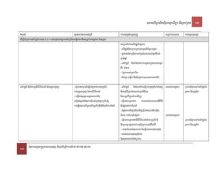 saklviTüal½yExµrbec©kviTüa nigRKb;RKg 13

TisedA                                                   sUcnkrénkarGnuvtþn_                               karGnuvtþn_yuT§sa®sþ                           tRmUvkarFnFan   karTTYulxusRtUv
edIm,IKaMRTkarGPivDÆn_rbs;s>x>b>K eGaydUcCaGgÁPaBsikSaEdleqøIytbnigtRmUvkarGgÁPaB nigbuKÁl
                                                                                                           seRmcKMeragGPivDÆn_GgÁPaB
                                                                                                           -GPiDÆn_CMnajkarRKb;RKgmUlniFIRsavRCav
                                                                                                           -pþl;enACMnajnigkarKaMRTcMeBaHPaBCaGñkdwknaM
                                                                                                           RbcaMqñaM
                                                                                                           -GPivDÆn_ nigBaMnaMenAkarbNþúHbNþalPaBCaGñk
                                                                                                           dwk naMtam
                                                                                                           - tMrUvkarenARKb;kMrit
                                                                                                           -EfrkSa BRgIk nigCMrujskmµPaBtameKhTMB½r

GPivDÆn_ nigEfrkSanItiviFIENnaM nigcg¥úlbgðaj           -eFVIeGayRbesIeLIgvtþmanrbs;buKÁlik                -GPivDÆn_ nigENnaMkareFVIbTbgðajEbbCManj FnFanmanRsab;         RbFanEpñkesvaGPivDÆn_G
                                                        karcg¥úlbgðaj nigkmµviFIENnaM                      nigkmµviFIrYmTaMgesvakmµGtifiCn                                gÁPaB nigbuKÁlik
                                                        -begáItcMnYnGñkTsSnaeKhTMB½r                       nigbec©kviTüaBt’manviTüa
                                                        begáIncMnYnénEpnkarENnaMkñúgEpñkRbtibtþi           -eFVIeGayR)akdfa kargarCak;laktamnItiviFI
                                                        kareqøIytbCaviC¢manBIbuKÁlikfµIelItMeNIrkarEnnaM   nigpþl;enAkarENnaM
                                                                                                           -CMnYymhaviTüal½yedIm,eFVIeGayRbesIreLIg
                                                                                                           cMeBaH karENnaMepSg²                          FnFanmanRsab;
                                                                                                           -eFIVeGayR)akdfanItiviFIENnaMsMrab;buKÁlikfµI                  RbFanEpñkesvaGPivDÆn_G
                                                                                                           nigRKb;Gñkpþl;esvakmµCMrujkaryl;dwgGMBI                        gÁPaB nigbuKÁlik
                                                                                                           - eKalbMNgénsmPaB nigeFVIeGaymanBhucMruH
                                                                                                           -eKalneya)aysuvtßiPaB
                                                                                                           nigsumalPaBnigtMrUvkar

13 EpnkaryuT§sa®sþFnFanmnusS nigRbtibtþikarGFiPaB 2012-2014
 