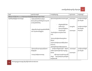 saklviTüal½yExµrbec©kviTüa nigRKb;RKg 14

TisedA                                                   sUcnkrénkarGnuvtþn_                                karGnuvtþn_yuT§sa®sþ                           tRmUvkarFnFan       karTTYulxusRtUv
edIm,IKaMRTkarGPivDÆn_rbs;s>x>b>K eGaydUcCaGgÁPaBsikSaEdleqøIytbnigtRmUvkarGgÁPaB nigbuKÁl
KaMRTTwkcitþ nigkþIsgÄwmkargarrbs;buKÁl                  -begáInGaRtaEdlCMerIsénkareRbIR)as;                BRgIkkarvaytémøcMeBaH»kaskargarsMrab;buKÁlik   FnFanmanRsab;       RbFanEpñkesvaGPivDÆn_G
                                                         eFVIeGayRbesIrGaRtaelIkTwkcitüsMrab;karBYkeKEd ³                                                                      gÁPaB nigbuKÁlik
                                                         lBak;B½n§kmµviFIelIkTwkcitþ
                                                                                                                            - GPivDÆCMnajviC¢aCIv³nigcMe
                                                                                                                                  NHdwgrbs;buKÁl           FnFanRtUvEfm        RbFanEpñkesvaGPivDÆn_G
                                                                                                                            - eFVIeGayRbesIreLIg»kas                           gÁPaB nigbuKÁlik/
                                                         -begáInkñúgbdiPaBénbuKÁlikbgðajelIsMrg;mitiénCIvit
                                                                                                                                  kargarsMrab;buKÁlik      FnFanmanRsab;       esvaRsavRCav
                                                         kargar CamYy»kasGPivDÆn_xøÜnÉg
                                                                                                            -eFVIRbesIreLIgsMrab;karKaMRTEpnkarkMlaMg
                                                                                                            kargar

                                                                                                           -eFVIeGayRbesIreLItTMnak;TMngenAkñúgEpnkar
                                                                                                           edIm,KaMRT
                                                                                                           -eFVIeGayRbesIreLIgsmtßPaBedIm,IKMaRTEpnkar
                                                                                                           kMlaMgkargar
                                                                                                           -pþl;enAbuKÁlikCamYykarCMnYyRKb;RKgkargar
                                                         -eFVIeGayRbesIrGaRtakarcUlrYmkñúgsikçasala        - kMNt;tMrUvkarGPivDÆn_rbs;buKÁlik nigpþl;enA FnFanmanRsab;         RbFanEpñkesvaGPivDÆn_G
                                                         GPivDÆn_buKÁlik                                   kmµviFIsmrmüEdlKaMRTEpñkéntMrUvkaryuT§sa®sþ                         gÁPaB nigbuKÁlik
                                                                                                           EdlkMnt;                                            FnFanmanRsab;
                                                         -kare)aHBum< nigsnñi)aTFnFanmnusS                 -          begáInkarcUlrYmrbs;buKÁlikenAkñúgkmµviFI
                                                                                                           GPivDÆn_ EdltRmg;enAeFVIeGayRbesIreLIgén
                                                                                                           CMnajnigcMeNHdwg

14 EpnkaryuT§sa®sþFnFanmnusS nigRbtibtþikarGFiPaB 2012-2014
 