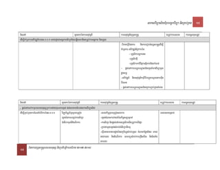 saklviTüal½yExµrbec©kviTüa nigRKb;RKg 15

TisedA                                                   sUcnkrénkarGnuvtþn_                              karGnuvtþn_yuT§sa®sþ                            tRmUvkarFnFan       karTTYulxusRtUv
edIm,IKaMRTkarGPivDÆn_rbs;s>x>b>K eGaydUcCaGgÁPaBsikSaEdleqøIytbnigtRmUvkarGgÁPaB nigbuKÁl
                                                                                                          -viPaKeFVIEpnkar nigkarerobcMyuT§sa®sþedIm,I
                                                                                                          KMaRTkar GPivDÆn_tMrUvkarén³
                                                                                                                    - buKÁlikbec©keTs
                                                                                                                    -buKÁlikfµI
                                                                                                                    -buKÁlikmkBIEpñkGtßiPaBEdlkMNt;
                                                                                                          - pþl;enAkarbNþúHbNþalCMnajBt’manviTüamUl
                                                                                                          dæanbnþ
                                                                                                          -GPivDÆn_ nigGnuvtþn_kmµviFIbNþúHbNþaltamGIun
                                                                                                          FWeNt
                                                                                                          - pþl;enAkarbNþúHbNþalCMnajkarRKb;RKgKMerag


TisedA                                 sUcnkrénkarGnuvtþn_                         karGnuvtþn_yuT§sa®sþ                                            tRmUvkarFnFan          karTTYulxusRtUv
. pþl;enAesvakmµFnFanmnusSRbkbedayKuNPaBx<s; dl;shKmn_rbs;saklviTüal½y
edIm,IRKb;RKgkarENnaMbMerIkaréns>x>b>K viBaØab½NÑb½RtRBmeRBog                      -crcarkic©RBmeRBogshkar                                    FnFanmanRsab;
                                       rgVan;énkarbBa©b;karsikSa                   -rgVan;cMeBaHkarvaytMélkic©snüaTUeTA
                                       TMenIbkmµelIdMeNIrkar                       -karsikSa nigpþl;Bt‘manbuKÁlikelItRmUvkarTIpSa
                                                                                   -P¢ab;CamYyrgVan;sMrab;TMenIbvUbnIkmµ
                                                                                   -eFVIeGaymanbTdæanénlkçx½NÐsMrab;buKÁl cMeBaHkEnøgEdl eKal
                                                                                   neya)ay nigdMeNIrkar smrmüsMrab;kareRCIserIs nigEttaMg
                                                                                   tamry³

15 EpnkaryuT§sa®sþFnFanmnusS nigRbtibtþikarGFiPaB 2012-2014
 