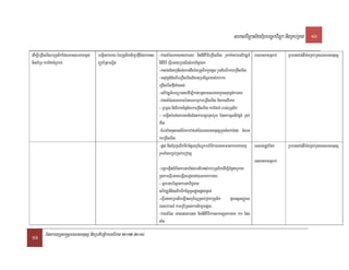 saklviTüal½yExµrbec©kviTüa nigRKb;RKg 16

edIm,IeRCIserIsrbuKÁlikEdlmanKuNPaBx<s;   begáInPaKry³énbuKÁliksikSafµIEdlmans -vaytMéleKalneya)ay nignItiviFIeRCIserIs rYmTaMgkarGPivDÆn_ FnFanmanRsab;       RbFaned)a:tWm:gRKb;RKgFnFanmnusS
nigKaMRT karEfTaMBYkeK                    BaØab½RtbNÐit                        nItiviFI eFVIeGayRbesIrsMrab;EsVgrk
                                                                               -ksagCMnajnigcMeNHdwgénbuKÁlikkñúgcUl rYmdMeNIrkareRCIserIs
                                                                               -Gnuvtþn_dMeNIreRCIserIsd_manRbsiT§PaBsMrab;kar
                                                                               eRCIserIsfµITaMgGs;
                                                                               -GPivDÆn_meFüa)ayedIm,Ikat;bnßyeBlevlakñúgGnuvtþn_kargar
                                                                               -vaytMélsmaPaBénKNkmµkareRCIserIs nigkalviPaK
                                                                               - RbmUl nigviPaKTinñn½ykarRCIserIs karEfTaM rbs;buKÁlik
                                                                               - begáItkMlaMgkargarnigEpnkarbnþbnÞab;rYm EpnkarcUlnivtþn_ RKb;
                                                                               kMrit
                                                                               -ENnaMGnusasn_énkarvaytMélFnFanmnusSkñúgTMnak;TMng cMeBaH
                                                                               karRCIserIs
                                                                               -pþl; nigCMrujelIkTwkcitþlkçx½NÐkarbMerIkareGaymankarTak;Taj FnFanRtUvEfm       RbFaned)a:tWm:gRKb;RKgFnFanmnusS
                                                                               rYmTaMgkBa©b;R)ak;ebovtS
                                                                                                                                               FnFanmanRsab;
                                                                               -bnþbegáInCMerIskargarEdlbn;EbnsMrab;buKÁlikedIm,ICMnYyBUkeK
                                                                               kñúgkareFVIeGayeLIgeTotenAKuNPaBkargar
                                                                               - sßabnabrisßankargarviC¢man
                                                                               GPivDÆn_nigelIkTwkcitþmUldæanpþl;rgVan;
                                                                               -eFVIeGayRbesIreLIglkçx½NÐRsavRCavbuKÁlik dUcGtþsBaØaN
                                                                               r)aykarN_ kareRbIR)as;karsikSaepSg³
                                                                               -vaytMél eKalneya)ay nignItiviFIkarsakl,gkargar kar Etg
                                                                               taMg

16 EpnkaryuT§sa®sþFnFanmnusS nigRbtibtþikarGFiPaB 2012-2014
 