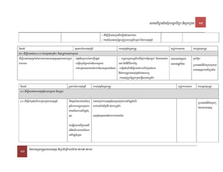 saklviTüal½yExµrbec©kviTüa nigRKb;RKg 17

                                                                                     - edIm,IeFIVeGayRbesIreLig»kaskargar                         ;
                                                                                     - vaytMélrcnasm<½n§bNþúMRbePTbuKÁlikTUeTA nigkarGnuvtþn_

TisedA                                                   sUcnkrénkarGnuvtþn_                           karGnuvtþn_yuT§sa®sþ                              tRmUvkarFnFan          karTTYulxusRtUv
3>0 edIm,IFanafas>x>b>K bMeBjenAlkçtik³ nigtRmUvkarsvkmµrbs;
edIm,IFanfaGnuvtþkMlaMgkargarFnFanmnusSGnuelamtamc,ab; -cMnYnnigRbePTénkarbþwgpþl;                     - bNþúHbNþalbuKÁlikelItMrUvkarEpñkc,ab; nigeKalneya FnFanmanRsab;        RKb;Epñk
caFrman                                                  -begáInRbsiT§PaBéndMeNaHRsay                  )ay nignItiviFIBak;B½n§                             FnFanRtUvEfm         RbFaned)a:tWm:gRKb;RKgFn
                                                         -kat;bnßyeBlevlasMrab;kdMeNaHRsayCMelaH       -begáItdMeNIredIm,IFanafakarbMErbMrYlcMeBaH                              FanmnusSsaklviTüal½y
                                                                                                       nIy½tkmµRtUv)anGnuvtþn_y:agsmrmü
                                                                                                       -karGnuvtþRbB½n§RKb;RKgbnþwgrbs;buKÁlik

 TisedA                                           SUcnkrénkarGnuvtþn_       KarGnuvtþn_yuT§sa®sþ                                                                TRmUvkarFnFan        KarTTYulxusRtUv
 4>0 edIm,ItamdankarGnuvtþn_rbs;GgÁPaB nigbuKÁl

 4>0 edIm,IKaMRTtMeNIrkarRKb;RKgkarGnuvtþn_       kMritx<s;énkarvaytMélbu FanafaRKb;karGnuvtþn_eBjeljénkarGPivDÆdMeNIr                                                               RbFaned)a:tWm:gRKb;R
                                                  KÁlikkarbNþúHbNþalka karvaytMélviC¢aCIv³sMrab;buKÁlik                                                                              KgFnFanmnusS
                                                  rvaytMélkarGPivDÆn_bu
                                                  KÁl                     Gnuvtþn_Gnusasn_sMrab;karvaytMél

                                                  kareqøIytbCaviC¢manGMBI
                                                  elIdMeNIrkarvaytMélka
                                                  rGPivDÆn_buKÁl


 17 EpnkaryuT§sa®sþFnFanmnusS nigRbtibtþikarGFiPaB 2012-2014
 
