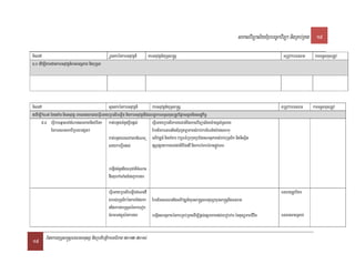 saklviTüal½yExµrbec©kviTüa nigRKb;RKg 19

TisedA                                           SUcnkrénkarGnuvtþn_           KarGnuvtþn_yuT§sa®sþ                                                     TRmUvkarFnFan    KarTTYulxusRtUv
4>0 edIm,ItamdankarGnuvtþn_rbs;GgÁPaB nigbuKÁl




TisedA                                            sUcnkrénkarGnuvtþn_         karGnuvtþn_yuT§sa®sþ                                                     tRmUvkarFnFan    karTTYulxusRtUv
5edIm,IkMNt; EtgtaMg nigGnuvtþ eKalneya)ayeFVIeGayRbesIreLIg nigkarGnuvtþn_EdlbgðakarTTYlxusRtUvEpñksgÁmnigesdækic©
       5>4 eFVIkareq<aHeTAtMNagsmPaBnigbMEnk kat;bnßycMnYnbþwgpþl;            eFVIeGayRbesIrkaryl;GMBIsaklviTüal½yy:agTUlMTUlay
             EckFnFanmkBIRbPBepSg²                                            EbgEckFnFnnigCMrujtmøaPaBsMrab;karENnMay:agsmrmú
                                                  kat;bnßyeBlevaladMeNHR GPivDÆn_ nigKaMBar vb,Fm’RbkYtRbECgsmtßPaBsMrab;buKÁlik nignisSit
                                                  saykarbþwgpl;               pSBVpSaykaryl;dGMBIECndW nigkarbMBarbMBanpøÚvePB


                                                 begáIncMnYnnigFmµCaticMeNaH
                                                 dwgBuhkMlaMgCMnajkargar

                                                 eFVIeGayRbesIreLIgcMeNHdw                                                                             FnFanRtUvEfm
                                                 grbs;buKÁlikénPaBEdlma EbgEcgFnFannigGPivDÆn_yuTsa®sþsmtulüyuTsa®sþnigFnFan
                                                 nnigkargarRsYlénkarerob
                                                 cMPaBTn;Pønénkargar       begáInsmtßPaBénkarRKb;RKgedIm,Ipþl;]tþmPaBdl;rebobvar³éntulüPaBCIvit        FnFanmanRsab;


19 EpnkaryuT§sa®sþFnFanmnusS nigRbtibtþikarGFiPaB 2012-2014
 