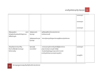 saklviTüal½yExµrbec©kviTüa nigRKb;RKg 21

                                                                                                                                                         FnFanmanRsab;


                                                                                                                                                         FnFanmanRsab;


                                                                                                                                                         FnFanmanRsab;

edIm,ICRmujsuvtßiPaB                    suxPaB begáIncMnYnebkçCnén        bnþedIm,IGnuvtþn_nigvaytMélBhucMruHkMlaMgkargar
nigkEnøgeFVIkarBiessEdlelIkTwkcitþdl;kargar    BIRbPBepSg                 vaytMélsmPaBeCndW
nigCIvitsMrab;buKÁlik
                                               begáIncMnYnGnu)aténeebkçCn kMNt;kareFVIeGayRbesIrénsUcnkrénkarGnuvtþn_sMrab;BhucMruHkMlaMgkargar
                                               BIRbPBepSg


bdisNæakic©cMeBaHkarKaMRTzbnIP½NÐ                cMnYnBakSbnþwg              -ksagsmtßPaBbuKÁliksaklviTüal½yedIm,IeqøIytby:agman                         FnFanmanRsab;   ;
nigesvakmµedIMm,IbegáItkargargayRsYl             eKalkarN_EnNaM              RbsiT§PaBcMeBaHtMrUvkarrbs;buKÁlik nignisSit
nigbriyakassikSa                                                             -EfrkSanigGPivDÆn_kEnøgRtUvkarynþkarN_sMrab;karFanafa
                                                                             saklviTüal½yEfTaMRbkarTukCamunsMrab;bBðaCnBikar
                                                                                                                                                         FnFanRtUvEfm




21 EpnkaryuT§sa®sþFnFanmnusS nigRbtibtþikarGFiPaB 2012-2014
 