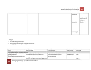 saklviTüal½yExµrbec©kviTüa nigRKb;RKg 22

                                                                                                                                                                FnFanRtUvEfm

                                                                                                                                                                                    RbFanEpñkesvaGPi
                                                                                                                                                                                    vDÆn_GgÁPaB
                                                                                                                                                                FnFanRtUvEfm        nigbuKÁlik




                                                                                                                                                                FnFanmanRsab;



c-karRKb;RKg
1>0 edIm,IeqøIytMTisedAkEnøgkargarnig»kas
2>0 edIm,IKaMRTRbB½n§RKb;RKg rcnasm<½n§ nig karGnuvtþn_d 0973186063


 TisedA                                      sUcnkrénkarGnuvtþn_                                        karGnuvtþn_yuT§sa®sþ                         tRmUvkarFnFan      karTTYulxusRtUv
 1.0 edIm,IeqøIytbnigTisedA nig»kasénTIkEnøgkargar
 edIm,IsßabnadMeNIrkartémø                   kareRbIR)as;y:agRbesIrEfménRbPBTinñn½yxagkñúg              Bak;B½n§kñúgkarvaytMélCaRbcaMelIeKal         FnFanmanRsab;      RKb;Epñk
 nigkarGPivDÆn_eKalneya)ayeGay)anRbesIr                                                                 neya)ayFnFanmnusS
                                             begáInkMriténkarBak;B½n§kñúgeKalneya)ayBak;B½n§Epñkxagkñúg                                                                 RKb;Epñk

 22 EpnkaryuT§sa®sþFnFanmnusS nigRbtibtþikarGFiPaB 2012-2014
 