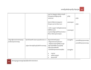 saklviTüal½yExµrbec©kviTüa nigRKb;RKg 23

                                                                                                 RbmUl viPaK nigpSBVpSaykareqøIytbrbs;buKÁlik
                                                                                                 elIkmUldæanCaRbcaMedIm,ICYykñúgbegáIt          RKb;Epñk
                                                                                                 eKalneya)ay                                                    RKb;Epñk

                                                                                                 CMrujkarBak;B½nEpñkFnFanmnusSkñúgvay           FnFanmanRsab;
                                                                                                 tMélGgÁPaB Rkumkargar nigKN³kmµkar                             RKb;Epñk

                                                                                                 -vaytMél bc©úb,nñPaB nigGPivDÆn_eKalneya)ay
                                                                                                 nignItiviFICakarFanafa                       FnFanmanRsab;
                                                                                                 meFüa)ayxagelIqøúHbBa©aMgBIbMErbMrYlCalTplmk
                                                                                                 nIy½tkmµ nigdMeNaHRsayrbs;GgÁPaB


 GPivDÆkareqøIyeKalneya)ayCayuT§sa®s   viC¢manénEbnsµat;XIg CamYykarRbkYtRbECgrbs;s>x>b>K vivDÆkargarénKMeragEkERbGgÁPaB                        FnFanRtUvEfm    RbFaned)a:tWm:gRKb;RKgFnFanmnusS
þcMeBaHdMeNaHRsayFnFanmnusS                                                                 -GPivDÆeKalneya)ayvb,Fm’smtßPaB
                                                                                            - GPivDÆviFankarN_sMrab;RtYtBinitükarbeRgon                         RbFaned)a:tWm:gRKb;RKgFnFanmnusS
                                       RbsiT§PaB nigkarsnSMsMécRbB½n§ nigdMeNIkarFnFanmnusS begáItkareFVIsMrg;mitiCivitkargarkñúgrgVg;bIqñaM
                                                                                            begáItkargarENnaMGMBIsMrg;miti
                                                                                            -vaytMélnigEksMrYleKalneya)ayRtg;Epñk³              FnFanRtUvEfm

                                                                                                         karsñak;enA
                                                                                                         rgVan;nigkarTTYlsÁal;
                                                                                                         cUlrYmRKb;kmµviFI

23 EpnkaryuT§sa®sþFnFanmnusS nigRbtibtþikarGFiPaB 2012-2014
 