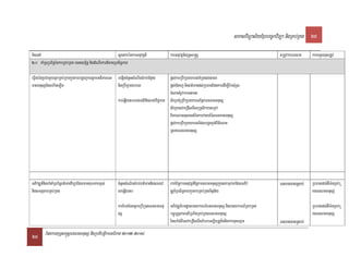 saklviTüal½yExµrbec©kviTüa nigRKb;RKg 25

TisedA                                                    sUcnkrénkarGnuvtþn_              karGnuvtþn_yuT§sa®sþ                                           tRmUvkarFnFan   karTTYlxusRtUv
2>0 KaMRTRbB½n§énkarRKb;RKg rcnasm<½n§ nigdMeNIrkard_manRbsiT§PaB

eFVICaédKUrCamYyGñkRKb;RkgkñúgkarbgðajkenSamGtiPaBFn begáIncMnYnsMeNIrsMrab;CMnYy       pþl;karRbwkSaeyabl;KMRTdl;sala
FanmnusSEdlekIneLIg                                  nigRbwkSaeyabl                     pþl;CMnaj nigBt’mandl;RbFanEpnkaredIm,IEksMrYl
                                                                                        cMeBaHtMrUvkarGnaKt
                                                         kareqøIytbrbs;GtifiCNCaviC¢man sikSaKMrURbwkSaeyablEpñkFnFanmnusS
                                                                                        sikSaesvaeRCIserIsbuKÁlikxageRkA
                                                                                        BicarNaGnusasn_énkarvaytMélFnFanmnusS
                                                                                        pþl;karRbwkSaeyablEdlbgðajGMBIdMeNaH
                                                                                        RsayFnFanmnusS




GPivDÆn_nigBaMnaMRbB½n§Bt’manviTüaEdlmanKuNPaBx<s;       cMnYnsMeNirsMrab;Bt’mannigeBlev   Bak;B½n§karGnuvtþn_EpñkFnFanmnusSkñúgskmµPaBEdlGPiv            FnFanmanRsab;   RbFaned)a:tWm:gRKb;R
nigsmtßPaBRKb;RKg                                        laeqøIytb                         DÆn_RbsiT§PaBkñúgkarRKb;RKgTinñn½y                                             KgFnFanmnusS;

                                                         karEbgEcgGñkeRbIR)asFnFanmnu GPivDÆn_bTdæanr)aykarN_FnFanmnusS nigr)aykarN_RKb;RKg                               RbFaned)a:tWm:gRKb;R
                                                         sS                           bc©úb,nñPaBelIRbB½nRKb;RKgFnFanmnusS                                                KgFnFanmnusS
                                                                                      EnNaMGMBIesvaeRCIserIsEbbeGLicRtUnicnigkarcuHeQµaH                  FnFanmanRsab;

25 EpnkaryuT§sa®sþFnFanmnusS nigRbtibtþikarGFiPaB 2012-2014
 