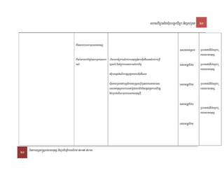 saklviTüal½yExµrbec©kviTüa nigRKb;RKg 26


                                             kMritsmahrNkmµFnFanmnsuS
                                                                                                                                                FnFanmanRsab;   RbFaned)a:tWm:gRKb;R
                                                                                                                                                                KgFnFanmnusS
                                             kMriténkarBak;B½n§énskmµPaBshk -BicarNatMrUvkarsMrab;karGnuvtþn_tamGWunfWeNtsMrab;karRbw
                                             arN_                           kSaGb;rM nigtMrUvkarr)aykarN_Bak;B½n§                               FnFanRtUvEfm    RbFaned)a:tWm:gRKb;R
                                                                                                                                                                KgFnFanmnusS
                                                                               esIubGegátdMeNIkarpSBVpSaytamGuInfWeNt

                                                                               eFVIeGayR)akdfabuKÁlikgayRsYleRbIR)as;eKalneya)ay                FnFanRtUvEfm    RbFaned)a:tWm:gRKb;R
                                                                               FnFanmnusStamkarrcnamU:deKhTMB½rEdlpþl;CUnkarGPivDÆ                              KgFnFanmnusS/
                                                                               n_CaRbcaMelIskmµPaBFnFanmnusSfµI

                                                                                                                                                FnFanRtUvEfm
                                                                                                                                                                RbFaned)a:tWm:gRKb;R
                                                                                                                                                                KgFnFanmnusS

                                                                                                                                                FnFanRtUvEfm




26 EpnkaryuT§sa®sþFnFanmnusS nigRbtibtþikarGFiPaB 2012-2014
 