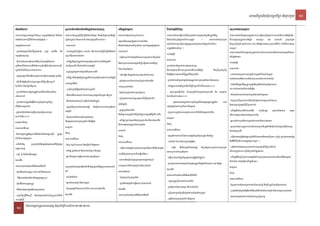 saklviTüal½yExµrbec©kviTüa nigRKb;RKg 28

kMNt;TisedA                                                sßabnaTMnak;TMngnigGPivDÆn_FnFanmnusS                          GPivDÆn_GgÁPaB                                             dwknaMkmµviFIsikSa                                                        rkSaenAKNenyüPaB
eKalkarN_sßabnaTsSn³vis½yrYm CRmujsMnuTisedA nigTMnak; eKalkarN_CRmujedIm,IBRgwgTMnak;TMngl¥ nigTMnukcitþCamYynisSit eKalkarN_sßabnavb,Fm’shkar                                      eKalkarN_enHbegáItkarrMBwgTukx<s;sMrab;lT§plsikSanigRtYtBinitü            eKalkarN_enHKwTTYlxusRtUvsMrab;karbegáItlkçx½NÐsMrab;kareCaKC½yrbs;nisSitnig
TMngEdlmankarkþIrMBwgénkarGnuvtþn_x<s; .               buKÁlikRKYsar nigshKmn_ edaybgðajGMBIkareKarB.                GgÁPaBnigrcnasm<½n§sMrab;kareCaKC½y                             nigvaytMélRbsiT§PaBénkarbeRgon            .        eKalkarN_enHRKb;RKg    KWkarTTYlxusRtUvcMeBaHnisSit GaNaBüa )al shKmn_ GñkRKb;RKg
Gnuvtþn_eKalkarN_³                                      eKalkarN_³                                                   nigTMnak;TMngsaklviTüal½yCa mYybrisßanTUlMTUlay                 salay:agmanRbsiT§PaBdUecñHGñkRKb;KñaGacykcitþTukdak;elIkar                nigRkumRbwkSaPi)alsMrab;kar Fana fanisSitmansar³RbeyaCn_BIkar Gb;rMEdlmanKuN
                                                                                                                                                                                     beRgonnigkarsikSa .                                                       PaBx<s;.
-R)akdfaTsSn³vis½yKWc,as;las; rYmKña yl;dwg nig -rab;GanbuKÁlikesñIPaB smPaB nigkareKarBedIm,IbegáITnigEfrTaM eKalkarN_³                                                                                                                                       eKalkarN_enHKWCakTTYlxusRtUvCak;lak;sMrab;eKalbMNgEdlkMNt;ecjenAEpnkar
Gnuvtþn_)anRKb;Kña                                      vb,Fm’viC¢manrbs;sala                                                                                                        karGnuvtþn_
                                                                                                                -begáItvb,Fm’karsikSaEdlshkarKñaenAmhaviTüal½y                                                                                                 GPivDÆn_sala
-eFVIkarenAshKmn_salaedIm,IbkERbTsSvis½yeTA             -GPivDÆn_yuT§sa®sþy:agmanRbsiT§PaBsMrab;karEnnaMbuKÁlik                                                                      eKalkarN_
                                                                                                                nigskmµPaBCasalaepSgedIm,IbegáItshKmn_sikSa                                                                                                    karGnuvtþn_
kñúgTisedAEdlÉkPaBnigEpnkarRbtibtþiEdleFVIeGaysaklvi karsikSaGaBIC nigvaytMélkarGnuvtþn_                                                                                             R)akdfaykcitþTukdak;rbs;salaCabnþ
Tüal½yrIkcMerInRbkbedayeCrPaB                           -CRmujbuKÁlkñúgkarsikSaGMBIlkçN³GaCIB
                                                                                                                EdlmanRbsiT§PaB                                                      nigmanesßPaBelIkarseRmceCaKC½yrbs;nisSit               nigeRbIR)as;RbB½n§ eKalkarN_ ³
-bgðajTsSn³vis½ynigtémøenAkargarnigkarGnuvtþn_ RbcaMéf¶                                                         - elIkeLIg nigpþl;GMNacBhucMruHkMlaMgkargar                          nigTinñn½yrbs;saledIm,IRtYtBinitükMeNIn                                   -FanaKNenyüPaBrbs;buKÁlikCabuKÁlKWkMnt;ya: gc,as;
                                                           -GPivDÆ nigGnuvtþn_yuT§sa®sþEdlmanRbsiT§PaBsMrab;karGPivDÆn_                                                                                                                                        las;gayyl;nigÉkPaBnigCaRbFanbTsMrab;karvaytMél
-elIkTwkcitþnigeFVIkarCaGñkepSg²edIMm,IbegáItvb,Fm’                                                                       -pþl;CUnsmPaBénkarvaytémøcMeBaH»kasnig                     -R)akdfakarsikSaenARtg;cMNucsñÚlénkarRKb;RKgEpnkarnigFnFan
                                                           PaBCaGñkdwgnaM                                                                                                                                                                                      -vas;EvgnigRtYtBinitüRKUbeRgonnigGkñdwknaMenARbsiT§PaBtam
EckrMElk nigbrisßanviC¢man                                                                                                karseRmceCaKC½y                                            -GPivDÆshKmn_sikSaGaCIBedIm,IKMaRTkarrIkcMerInrbs;s>x>b>K
                                                           - RbtiPUkmµedIm,Ipþl;»kassMrab;buKÁlik                                                                                                                                                              ry³karsMerceCaKC½yrbs;nisSit
-R)akdfaEpnkaryuT§sa®sþBiBrnaGMBItélnigbTBiesa                                                                            -CMnYydl;buKÁly:agmanRbsiT§PaB                             - cUlrYmkñúgeRCIserIs EfrkSabuKÁlikCamYyplRbeyaCn_ nig smtßPaB
Fn_shKmn_                                                  -dwgKuNnigGbGsarT cMeBaHkarseRmcsñaédCabuKÁl nigRkum                                                                      cMeBaHTisedArbs;s>x>b>K                                                   -tMErgtMrg;eKaledAsalaCamYyTisedAy:agTUlay
                                                                                                                          -eRbIR)as;karvaytémøsmtßPaBedIm,ICMrujkarrIk
-R)akdfakaréqñRbDitfµInigkareRbIR)as;bec©kviTüa            -dwknaMedayCa]TarN_ begáItTMrg;éntMélsñÚl                                                                                 - pþl;enAFnFankñúgKaMBarkmµsikSalMGitGnuvtþyuT§sa®sþEdl Fana -KaMRTRkumRbwkSarbs;mhaviTüal½ydUceKGaccUlrYmy:agskmµ
                                                                                                                          cMerInviC¢aCIv³                                                                                                                      nigtamc,ab;kñúgtYnaTIRbwkSaeyabl;
edIm,IsMerc]tþmPaB                                         -bgðajBItmøaPaBénkarsMerccitþ nigeFVIsmPaBrvagBakSnigkar                                                                  bTdæanx<s;énGakab,kirya nigvtþman
                                                           Gnuvtþn_                                                       -RbLgRbECgkarKit                                                                                                                     -GPivDÆnigBiBrnaGMBIkaryl;dwg PaBRtwmRtUv            tmøaPaBEdlGac        Bnül;
-pþl;enATMnak;TMngCabnþnigmanRbsiT§PaBCamYy                                                                                                                                          -CRmujkarebþCJacMeBaHlT§plsmPaB nigxitCitcenøaHeCaKC½y
                                                                                                                          nigsikSarbs;buKÁlikedIm,IGPivDÆkarGnuvtþn_viC¢aCIv³GaCIB                                                                             GMBIkarGnuvtþrbs;saladl;GñkBak;B½n§
shKmn_s>x>b>K                                              -EfrkSaPaBEdlGaceFVImanenAsala                                                                                            smtßPaB
                                                           nigGnþrKuNPaBCamYybuKÁlik nignisSit                            -GPivDÆvb,Fm’salaEdlCRmujkarEckrMElkcMeNHdwg                                                                                         -qøúHbBa©aMgkarrYmcMENkbuKÁldl;kareCaKC½yrbs;sala
smtßPaBCMnaj                                                                                                                                                                         CMnaj
                                                                                                                          nigkarTTYlxusRtUvrYmcMeBaHlT§pl
eKalkarN_KWGac³                                            smtßPaB                                                                                                                                                                                             -cUlrYmy:agskmµkñúgkarvaytMélxageRkAelIbuKÁliknigeFVIkarEkrsMrYledIm,IkarlT§
                                                                                                                          smtßPaB                                                    eKalkarN_KWGac³                                                           pl)anl¥RbesIr
-KitCayuT§sa®sþnigsßabnanigTMnak;TMngTsSn³Rtwm RtUvkñúg CMnaj                                                                                                                        -bgðajBIeKalkarN_ nigkarGnuvtþn_énRbsiT§beRgon nigsikSa
                                                                                                                          CMnaj                                                                                                                                -begáItrcnasm<½n§EdlqøúHbBa©aMgBItMélsalanigGaceFVIeGay RbB½n§ RKb;RKgrcnasm<½n§
TMhMénkarGnuvtþn)an                                          eKalkarN_KWGac³
                                                                                                                          eKalkarN_KWGac³                                            - vaytMél viPaK nigbkRsayTinñn½y                                          nignItiviFIdMeNIrkar)ankñúgtMrUvkarc,ab; .
-elIkTwkcitþ          RbkYtRbECgnigpþl;siT§GMNacedIm,IGnuvtþ -CMruj vb,Fm’ smPaB nigyutþiFm’ nigTUlay
TsSn³Cabnþ                                                                                                                - begáItkarGnuvtþn_karRKb;RKgmanRbsiT§PaBedIm,Ikat;bnßy - begáIt nigEfrkSaGMBIrcnasm<½n§ nigRbB½n§smrmüsMrab;karRKb;RKg              -begáItTMnak;TMngCamYyeKaledArbs;RksYgedIm,IeFVImanrwgmaMu
                                                             -GPivDÆ pþl;GMNac nigeCPaBelIRkum nigbuKÁl                                                                           salaRbkbedayRbsiT§PaB                                                        elIkarebþCJacMeBaHkarRbwgERbgGPivDÆn_sala
-bNþM ú KMrU nigtMélnigTsSn³                                                                                              karRbwgERbgskmµPaBekIteLIgdEdl.
                                                             -pþl; nigTTYlkareqøIytby:agmanRbsiT§PaB                                                                              -begáItkarsMerccitþelImUldæankarsniñdæanminpøÚvkar                           -GPivDÆn_nigeRbIR)as;karGnuvtþn_elIkarRKb;RKgskmµPaBcMeBaHTisedAniglT§pl
cMeNHdwg                                                                                                                  -shkarnigeFVICabNþajCamYyxagkñúgxageRkA                                                                                              EdlkMNt; enAkñúgEpñkGPivDÆn_sala
                                                             -                                                                                                                    -RKb;RKgeBlevla)anl¥KaMBayuT§sa®sþGPivDÆn_carwklkçN³rbs; nisSit
eKalkarN_mancMeNHdwgnigyl;dwgGMBI³                           RbkYtRbECgCHT§BlnigelIkTwkcitþbuKÁledIm,IcUlrYmenAeKaledA   karTTYlykGMBIPaBsMbUrEbbnigBhucMruHén                                                                                                smtßPaB
                                                             x<s;                                                                                                                 cMeNHdwg
-TMenATisedArbs;Rsuk tMbn; Cati nigCasakl                                                                                 shKmn_sala                                                                                                                           CMnaj
                                                           -RKb;RKgCMelaH                                                                                                         eKalkarN_mancMeNHdwgnigyl;dwgGMBI³
- viFIsßabnaTMnak;TMng nigGnuvtþTsSn³rYm                                                                                  - CMrujvb,Fm’RbkYtRbECg                                                                                                              eKalkarN_KWGac³
                                                           -sþab;edayGt;Fµt; nigskmµx<s;                                                                                             - yuT§sa®sþeFVIeGaysMerceCaKC½y
-dMeNIEpnkaryuT§sa®sþ                                                                                                     - sþab;nigGnuvtþn_kareqøIytbrbs;shKmn_                                                                                               -CMrujshKmn_salakñúgkavaytMélCaRbB½n§ nigRtwmRtUvénRbsiT§PaBsala
                                                           -CMrujGnuvtþn_ nigeKalkarN_én karBarPaBrerIuseGIg                                                                         -RbsiT§PaBénKruekaslü nigkavaytMél
-vIFITMnak;TMngenAkñúgnigxageRkAsala                                                                                      cMeNHdwg                                                                                                                             -RbmUlnigeRbIR)as;Tinñn½yedIm,Iyl;nigvaytMélPaBxøaMg nigPaBexSayrbs;sala
                                                           cMeNHdwg                                                                                                                  -eRbIR)as;bec©kviTüafµIKaMRTdl;karsikSanigbeRgon
-bec©kviTüafµIEdleRbI nigCHT§Bldl;karERbRbYlkardwknaM                                                                    eKalkarN_mancMeNHdwgnigyl;dwgGMBI³                                                                                                   -sMeyaKlT§plénkarvaytMélCaRbcaMkñúgextþ
karbegáItfµI                                                                                                                                                                         -begáItKMeragRKb;RKgcarwk nigvtþman

 28 EpnkaryuT§sa®sþFnFanmnusS nigRbtibtþikarGFiPaB 2012-2014
 