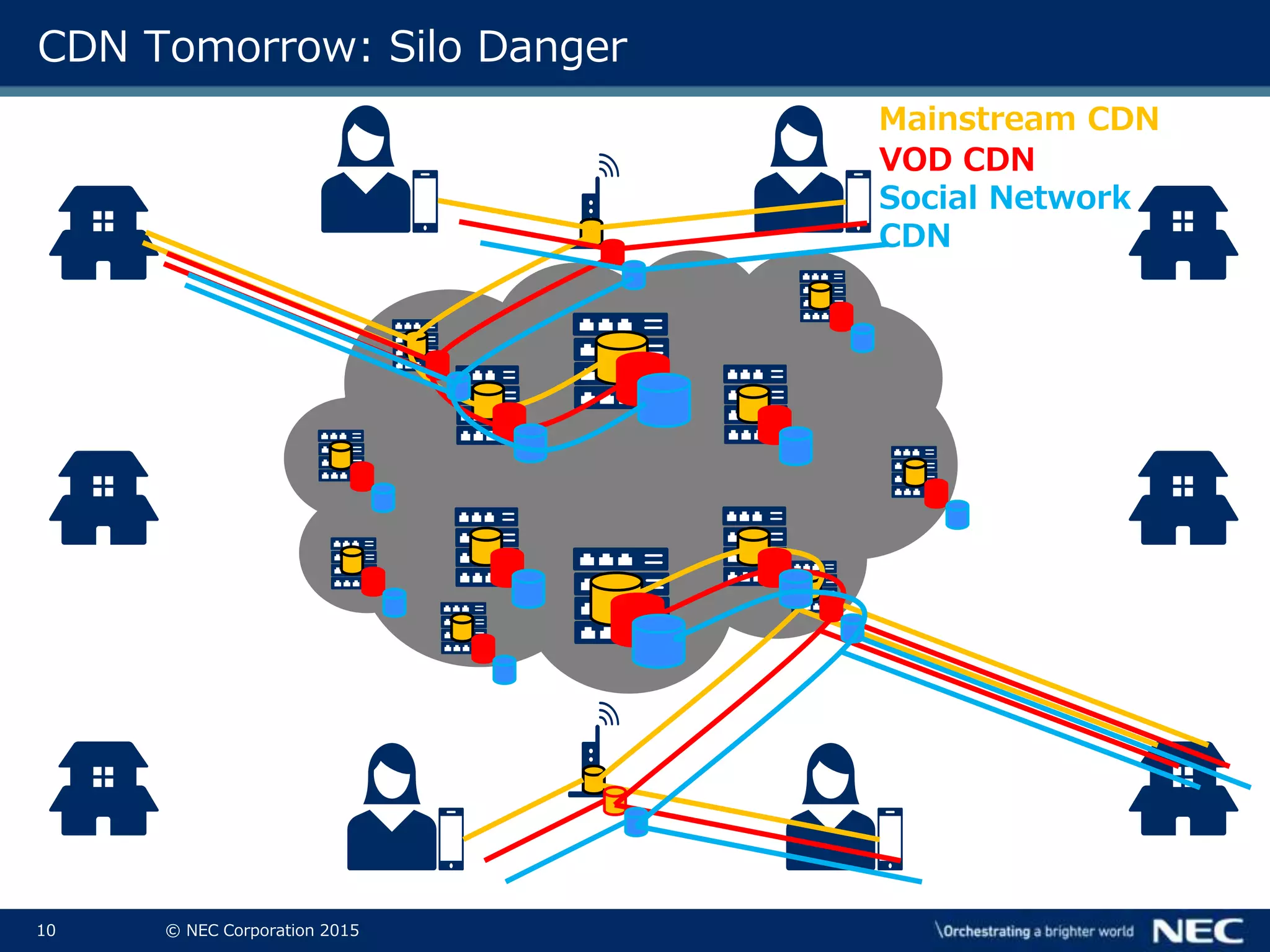 10 © NEC Corporation 2015
CDN Tomorrow: Silo Danger
Mainstream CDN
VOD CDN
Social Network
CDN
 