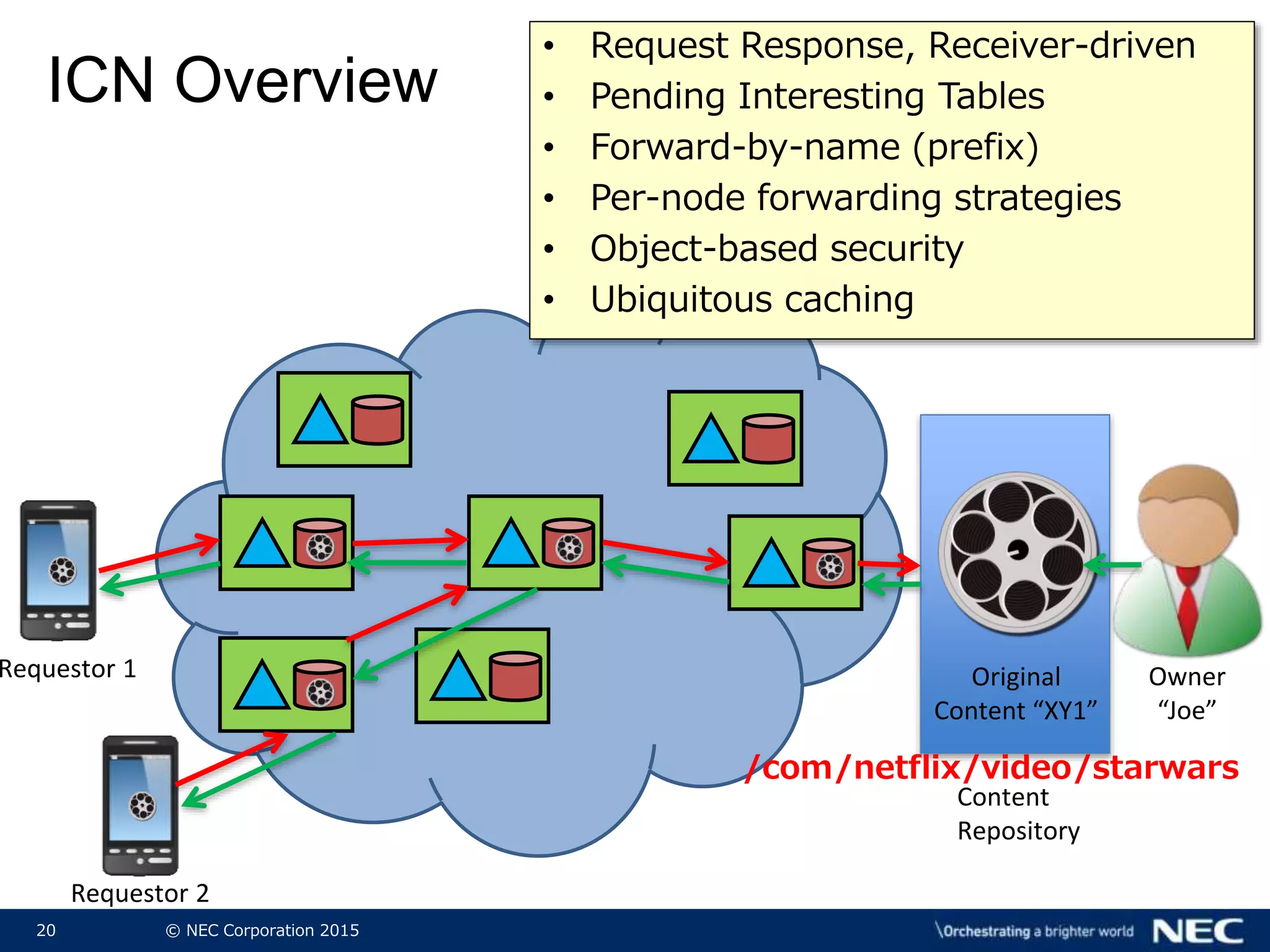 20 © NEC Corporation 2015
ICN Overview
Requestor 1 Original
Content “XY1”
Owner
“Joe”
Content
Repository
Requestor 2
• Request Response, Receiver-driven
• Pending Interesting Tables
• Forward-by-name (prefix)
• Per-node forwarding strategies
• Object-based security
• Ubiquitous caching
/com/netflix/video/starwars
 