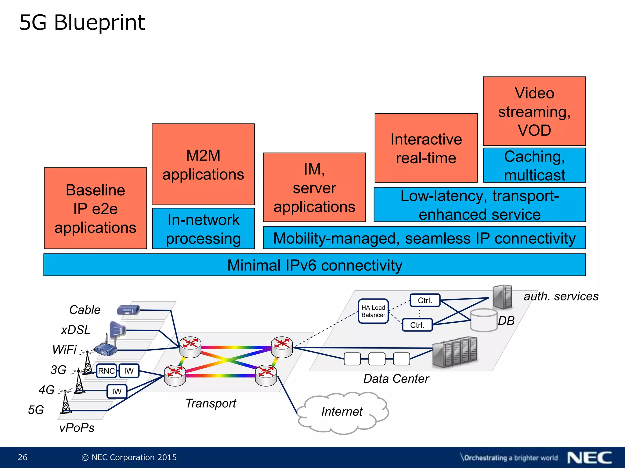 26 © NEC Corporation 2015
5G Blueprint
Ctrl.
HA Load
Balancer
Ctrl.
…Internet
RNC IW3G
WiFi
4G
5G
xDSL
Cable
IW
vPoPs
Transport
Data Center
DB
auth. services
Minimal IPv6 connectivity
Baseline
IP e2e
applications
Mobility-managed, seamless IP connectivity
IM,
server
applications
M2M
applications
In-network
processing
Interactive
real-time
Low-latency, transport-
enhanced service
Caching,
multicast
Video
streaming,
VOD
 