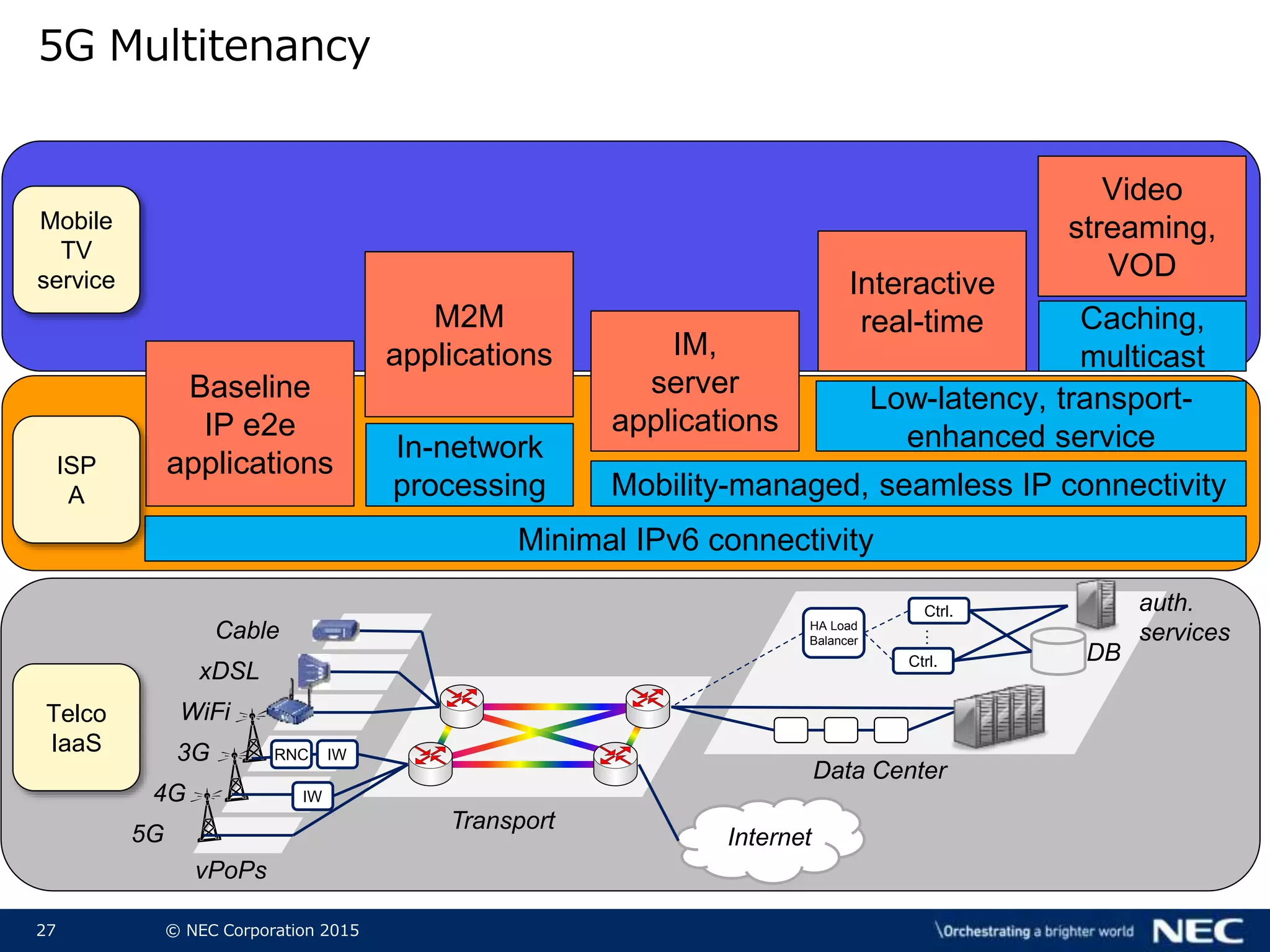 27 © NEC Corporation 2015
5G Multitenancy
Ctrl.
HA Load
Balancer
Ctrl.
…
Internet
RNC IW3G
WiFi
4G
5G
xDSL
Cable
IW
vPoPs
Transport
Data Center
DB
auth.
services
Minimal IPv6 connectivity
Baseline
IP e2e
applications
Mobility-managed, seamless IP connectivity
IM,
server
applications
M2M
applications
In-network
processing
Interactive
real-time
Low-latency, transport-
enhanced service
Caching,
multicast
Video
streaming,
VOD
Telco
IaaS
ISP
A
Mobile
TV
service
 