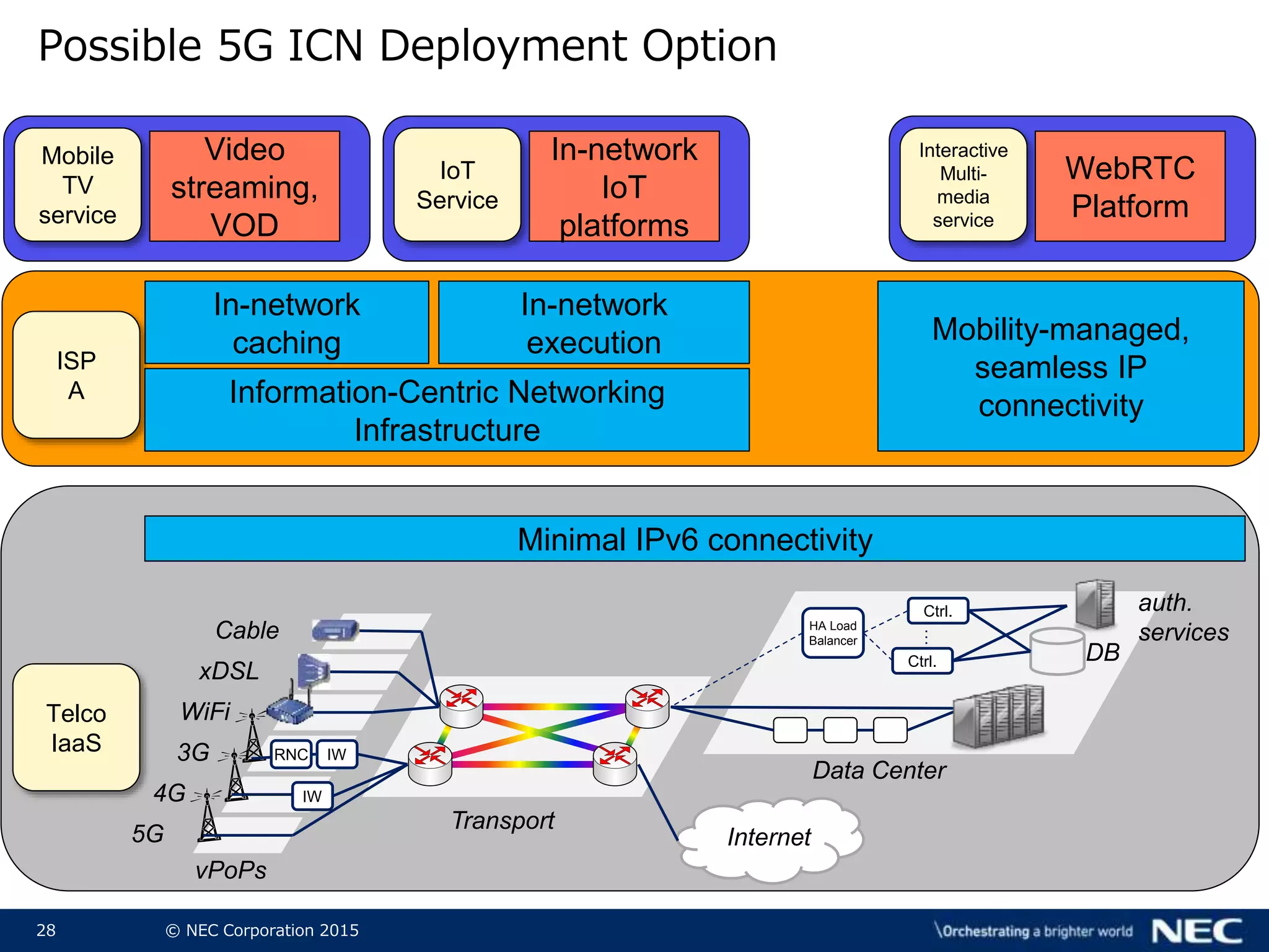 28 © NEC Corporation 2015
Possible 5G ICN Deployment Option
Ctrl.
HA Load
Balancer
Ctrl.
…
Internet
RNC IW3G
WiFi
4G
5G
xDSL
Cable
IW
vPoPs
Transport
Data Center
DB
auth.
services
Minimal IPv6 connectivity
Telco
IaaS
ISP
A Information-Centric Networking
Infrastructure
Mobility-managed,
seamless IP
connectivity
In-network
caching
In-network
execution
Mobile
TV
service
Video
streaming,
VOD
IoT
Service
In-network
IoT
platforms
Interactive
Multi-
media
service
WebRTC
Platform
 