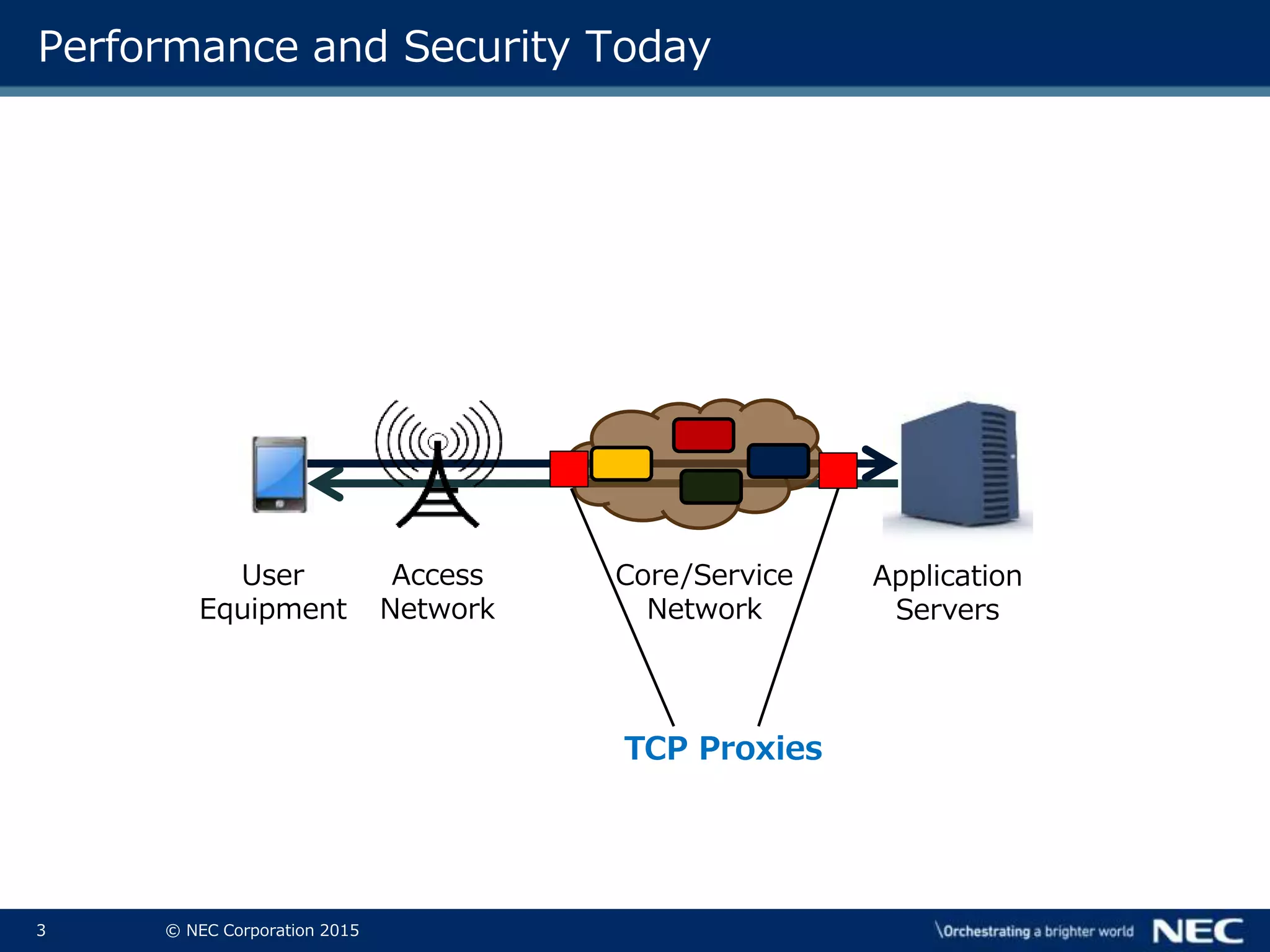 3 © NEC Corporation 2015
Performance and Security Today
User
Equipment
Access
Network
Core/Service
Network
Application
Servers
TCP Proxies
 