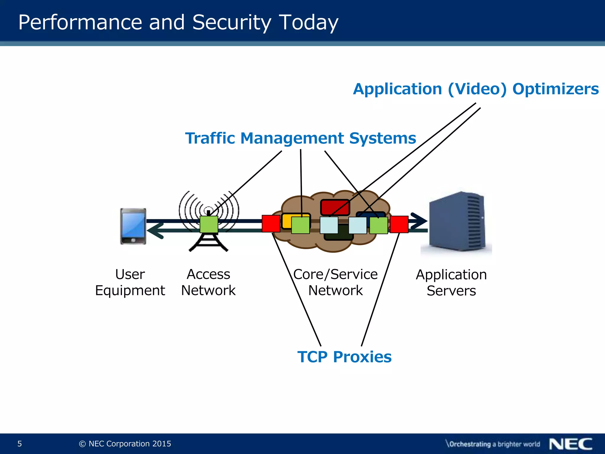 5 © NEC Corporation 2015
Performance and Security Today
User
Equipment
Access
Network
Core/Service
Network
Application
Servers
TCP Proxies
Traffic Management Systems
Application (Video) Optimizers
 