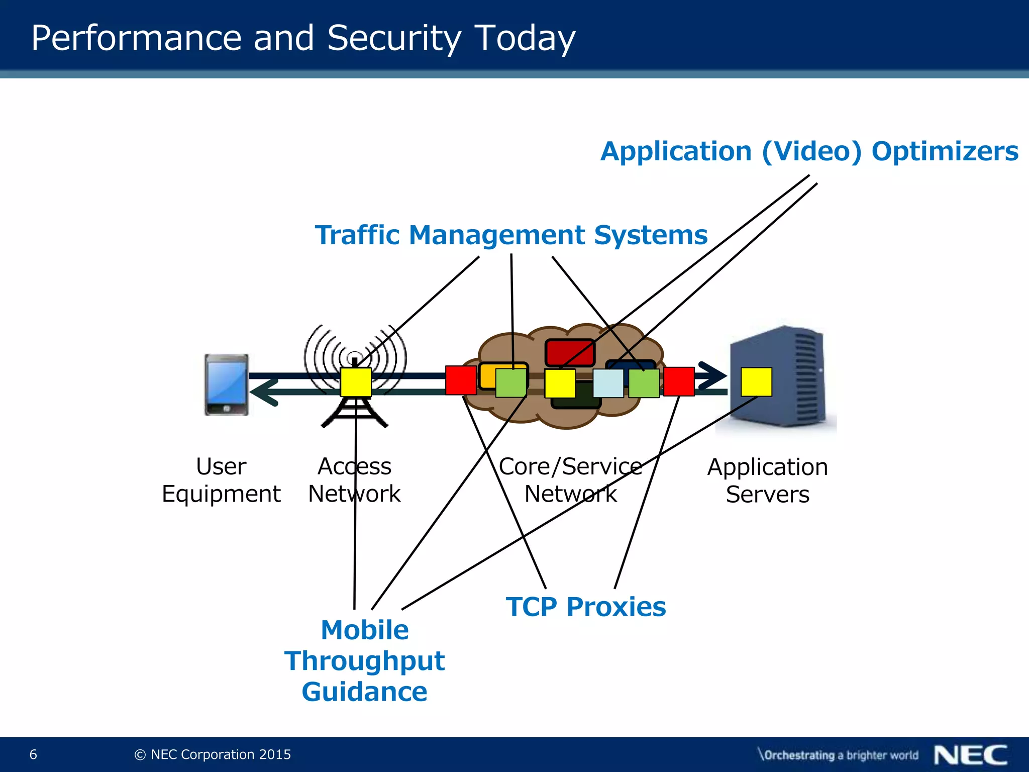 6 © NEC Corporation 2015
Performance and Security Today
User
Equipment
Access
Network
Core/Service
Network
Application
Servers
TCP Proxies
Traffic Management Systems
Application (Video) Optimizers
Mobile
Throughput
Guidance
 