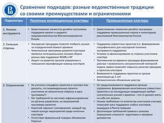 Сравнение подходов: разные ведомственные традиции
со своими преимуществами и ограничениями
Параметры Пилотные инновационные кластеры Промышленные кластеры
1. Генезис
инструмента
• Заимствование элементов дизайна программы
поддержки малого и среднего
предпринимательства Минэкономразвития
России
• Заимствование элементов дизайна программы
поддержки промышленных парков и технопарков,
реализуемой Минпромторгом России
2. Сильные
стороны
• Конкурсная процедура позволят отобрать лучших
на определенный момент времени
• Комплексные программы развития кластеров
являются потенциальными точками сборки
разных мер поддержки ФОИВ и ИР
• Акцент на развитии органов управлении и
повышении квалификации команд кластеров
• Поддержка совместных проектов (т.е. формирование
специфического для кластерной политики
инструмента поддержки)
• Условия со-финансирования со стороны участников
кластера
• Протяженная во времени процедура формирования
реестра + возможность неограниченной повторной
подачи заявки позволяет повысить качество программ
и проектов кластеров
• Возможность поддержки проектов со сроком
реализации до 5 лет
• Автоматическое обновление реестра
3. Ограничения • Не уточнена специфика проектов в кластере (как
доказать, что индивидуальные проекты
участников не механически собраны в одну
программу?)
• Нет требований по частному софинансированию
ни органов управления, ни мероприятий
программы развития
• Короткий горизонт планирования: каждый год
новый конкурс мероприятий среди пилотных
кластеров
• Отсутствует формальный порядок обновления
Перечня
• Не предусматривается поддержка органов
управления: формирование качественных совместных
проектов и их последующая координация требует
значительных усилий и времени – кто-то должен взять
на себя эти затраты
• Низкие требования по количеству участников кластера
повышают риск поддержки слабых кластеров,
вошедших в Реестр первыми
• Детализация требований привела к резкому
повышению сложности подготовки и проверки
документов
 