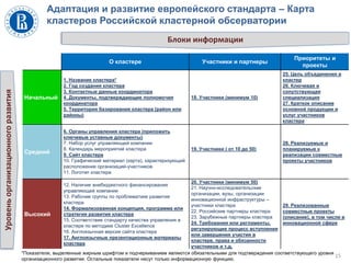 Адаптация и развитие европейского стандарта – Карта
кластеров Российской кластерной обсерватории
О кластере Участники и партнеры
Приоритеты и
проекты
Начальный
1. Название кластера*
2. Год создания кластера
3. Контактные данные координатора
4. Документы, подтверждающие полномочия
координатора
5. Территория базирования кластера (район или
районы)
18. Участники (минимум 10)
25. Цель объединения в
кластер
26. Ключевая и
сопутствующая
специализация
27. Краткое описание
основной продукции и
услуг участников
кластера
Средний
6. Органы управления кластера (приложить
ключевые уставные документы)
7. Набор услуг управляющей компании
8. Календарь мероприятий кластера
9. Сайт кластера
10. Графический материал (карта), характеризующий
расположение организаций-участников
11. Логотип кластера
19. Участники ( от 10 до 50)
28. Реализуемые и
планируемые к
реализации совместные
проекты участников
Высокий
12. Наличие внебюджетного финансирования
управляющей компании
13. Рабочие группы по проблематике развития
кластера
14. Формализованная концепция, программа или
стратегия развития кластера
15. Соответствие стандарту качества управления в
кластере по методике Cluster Excellence
16. Англоязычная версия сайта кластера
17. Англоязычные презентационные материалы
кластера
20. Участники (минимум 50)
21. Научно-исследовательские
организации, вузы, организации
инновационной инфраструктуры –
участники кластера
22. Российские партнеры кластера
23. Зарубежные партнеры кластера
24. Требования или регламенты,
регулирующие процесс вступления
или завершения участия в
кластере, права и обязанности
участников и т.д.
29. Реализованные
совместные проекты
(описание), в том числе в
инновационной сфере
15
Блоки информации
Уровеньорганизационногоразвития
*Показатели, выделенные жирным шрифтом и подчеркиванием являются обязательными для подтверждения соответствующего уровня
организационного развития. Остальные показатели несут только информационную функцию.
 