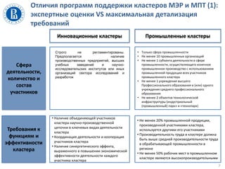 Отличия программ поддержки кластеров МЭР и МПТ (1):
экспертные оценки VS максимальная детализация
требований
7
Инновационные кластеры Промышленные кластеры
Сфера
деятельности,
количество и
состав
участников
Требования к
функциям и
эффективности
кластера
• Только сфера промышленности
• Не менее 10 промышленных организаций
• Не менее 1 субъекта деятельности в сфере
промышленности, осуществляющего конечное
промышленное производство с использованием
промышленной продукции всех участников
промышленного кластера
• Не менее 1 учреждения высшего
Профессионального образования и (или) одного
учреждения среднего профессионального
образования
• Не менее 2 объектов технологической
инфраструктуры (индустриальный
(промышленный) парк» и «технопарк)
• Наличие объединяющей участников
кластера научно-производственной
цепочки в ключевых видах деятельности
кластера
• Координация деятельности и кооперация
участников кластера
• Наличие синергетического эффекта,
выраженного в повышении экономической
эффективности деятельности каждого
участника кластера
• Не менее 20% промышленной продукции,
произведенной участниками кластера,
используется другими его участниками
• Производительность труда в кластере должна
быть выше средней производительности труда
в обрабатывающей промышленности в
регионе
• Не менее 50% рабочих мест в промышленном
кластере являются высокопроизводительными
Строго не регламентированы.
Предполагается наличие
производственных предприятий, высших
учебных заведений и научно-
исследовательских институтов или иных
организаций сектора исследований и
разработок
 