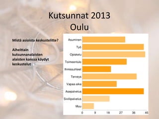 Kutsunnat 2013
Oulu
Mistä asioista keskustelitte?
Aiheittain
kutsunnanalaisten
alaisten kanssa käydyt
keskustelut

 