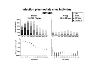 Infection plasmodiale chez individus
                          immuns                                                           #)
                                                                                          ) %((
                                                                                          ) %(((
                                                                                          )   %((((
    +
                                                                                          ≥) *    -
,+

& +

% +

$ +

    +
        #        $%   )(       % ) ($   ( % )( ≥ &    #       $%   )(       % ) ($   ( % )( ≥ &




    *

    *

*

*
        #    $    %& '(         ) $      %   )   ≥&   #   $    %& '(         ) $      %   )   ≥&
                           !      "                                     !      "
 