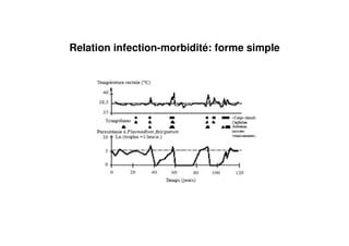 Relation infection-morbidité: forme simple
 