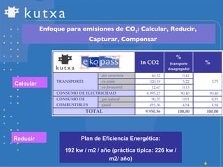 Enfoque para emisiones de CO 2 : Calcular, Reducir,  Capturar, Compensar Calcular Reducir Plan de Eficiencia Energética: 192 kw / m2 / año (práctica típica: 226 kw / m2/ año) 