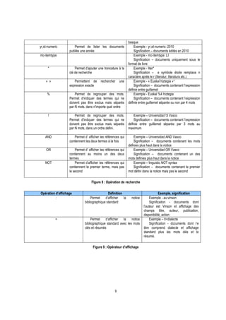 9
basque
yr,st-numeric Permet de lister les documents
publiés une année
Exemple - yr,st-numeric: 2010
Signification – documents édités en 2010
mc-itemtype Exemple - mc-itemtype :LI
Signification – documents uniquement sous le
format de livre
* Permet d’ajouter une troncature à la
clé de recherche
Exemple - liter*
Signification – e symbole étoile remplace n
caractère après le r (literatur, literatura etc.)
« » Permettent de rechercher une
expression exacte
Exemple - « Euskal hiztegia »*
Signification – documents contenant l’expression
définie entre guillemet
% Permet de regrouper des mots.
Permet d'indiquer des termes qui ne
doivent pas être exclus mais séparés
par N mots, dans n'importe quel ordre
Exemple - Euskal %4 hiztegia
Signification – documents contenant l’expression
définie entre guillemet séparée ou non par 4 mots
! Permet de regrouper des mots.
Permet d'indiquer des termes qui ne
doivent pas être exclus mais séparés
par N mots, dans un ordre défini.
Exemple – Universidad !3 Vasco
Signification – documents contenant l’expression
définie entre guillemet séparée par 3 mots au
maximum
AND Permet d’ afficher les références qui
contiennent les deux termes à la fois
Exemple – Universidad AND Vasco
Signification – documents contenant les mots
définies plus haut dans la notice
OR Permet d’ afficher les références qui
contiennent au moins un des deux
termes
Exemple – Universidad OR Vasco
Signification – documents contenant un des
mots définies plus haut dans la notice
NOT Permet d’afficher les références qui
contiennent le premier terme, mais pas
le second
Exemple – linguistic NOT syntax
Signification – documents contenant le premier
mot défini dans la notice mais pas le second
Figure 8 : Opération de recherche
Opération d’affichage Définition Exemple, signification
: Permet d’afficher la notice
bibliographique standard
Exemple - au:vinson
Signification - documents dont
l’auteur est Vinson et affichage des
champs titre, auteur, publication,
disponibilité, action
= Permet d’afficher la notice
bibliographique standard avec les mots
clés et résumés
Exemple – ti=dialecte
Signification - documents dont l’e
titre comprend dialecte et affichage
standard plus les mots clés et le
résumé.
Figure 9 : Opérateur d'affichage
 