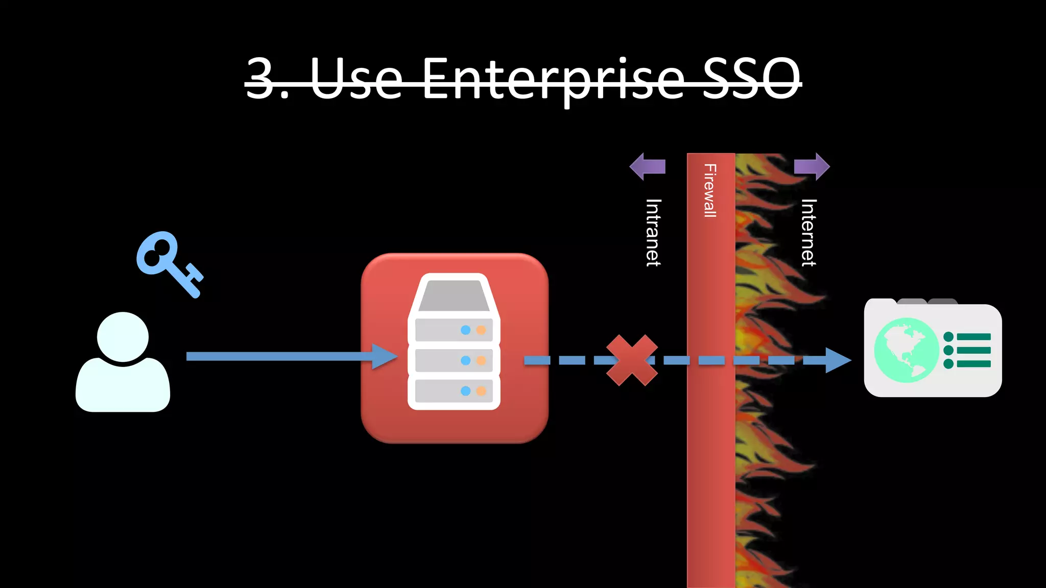 3.	
  Use	
  Enterprise	
  SSO	
  
Firewall
Intranet
Internet
 