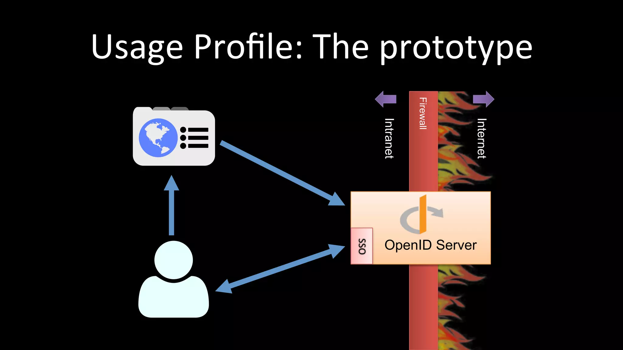 Usage	
  Proﬁle:	
  The	
  prototype	
  
Firewall
Intranet
Internet
OpenID Server
SSO	
  
 