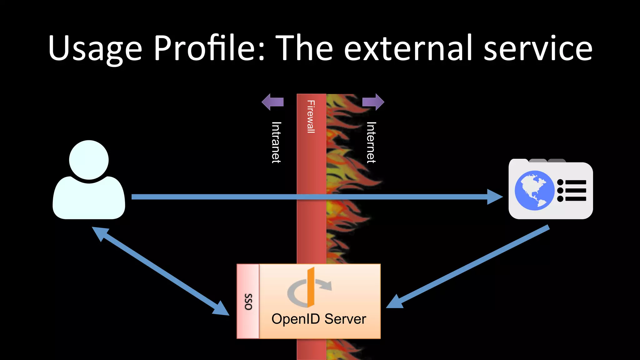 Usage	
  Proﬁle:	
  The	
  external	
  service	
  
Firewall
Intranet
Internet
OpenID Server
SSO	
  
 