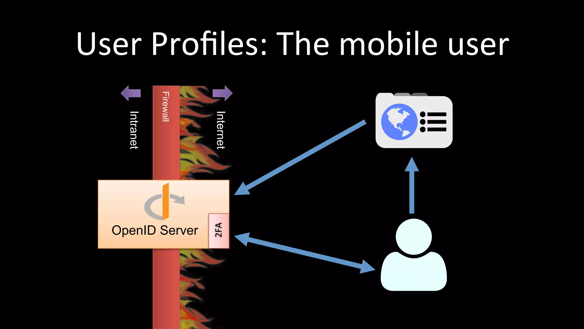 User	
  Proﬁles:	
  The	
  mobile	
  user	
  
Firewall
Intranet
Internet
OpenID Server
2FA	
  
 