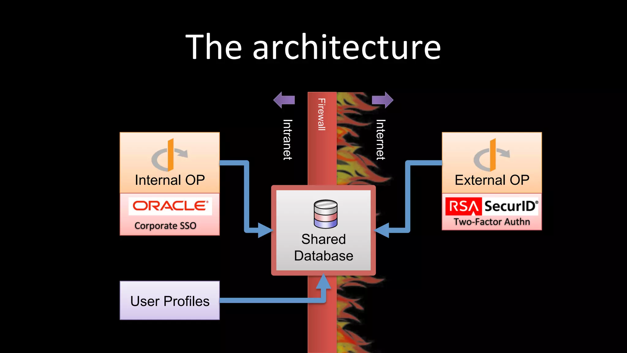 The	
  architecture	
  
Firewall
User Profiles
Shared
Database
Internal OP External OP
Intranet
Internet
Two-­‐Factor	
  Authn	
  Corporate	
  SSO	
  
 