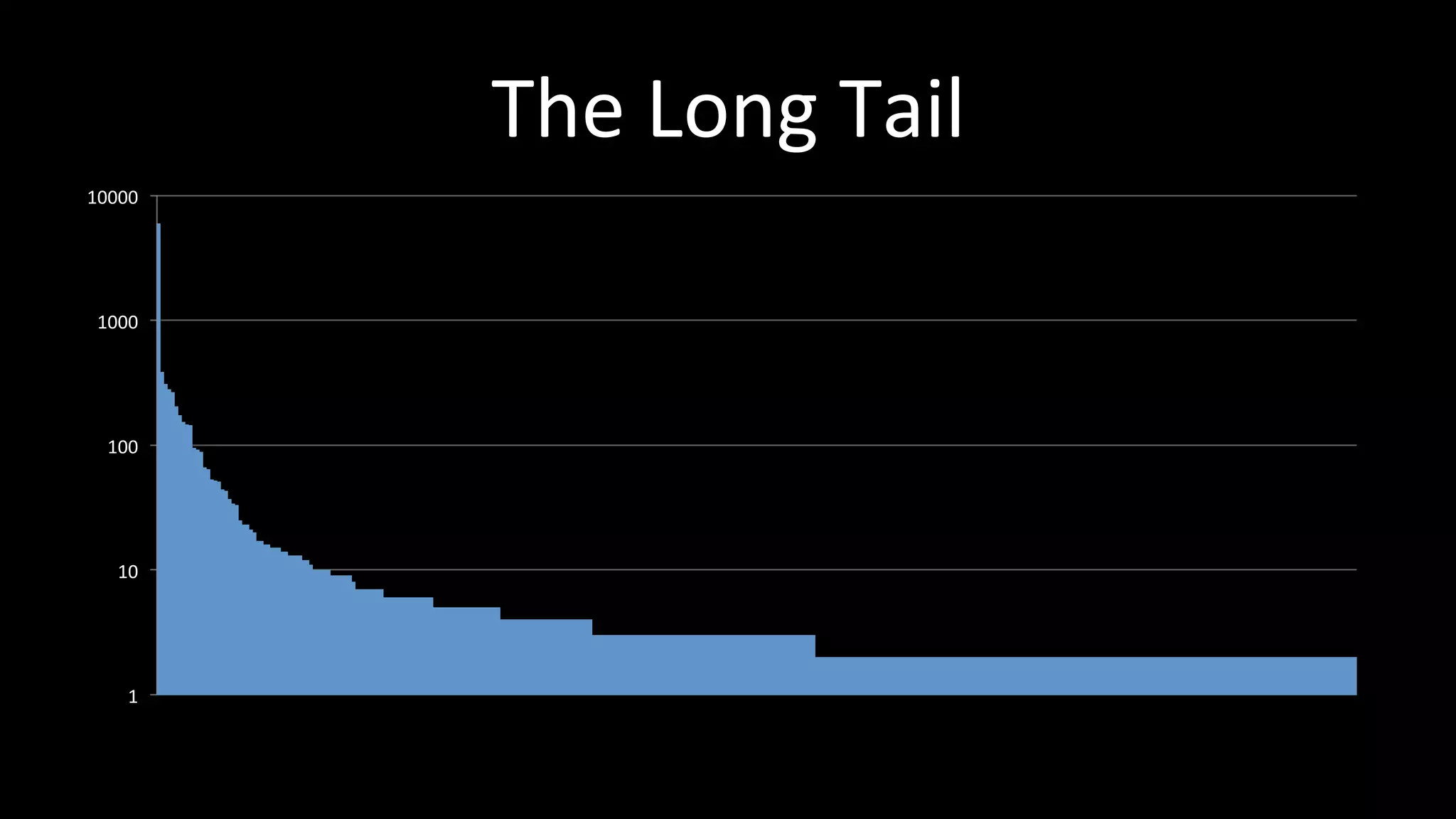 The	
  Long	
  Tail	
  
1	
  
10	
  
100	
  
1000	
  
10000	
  
 