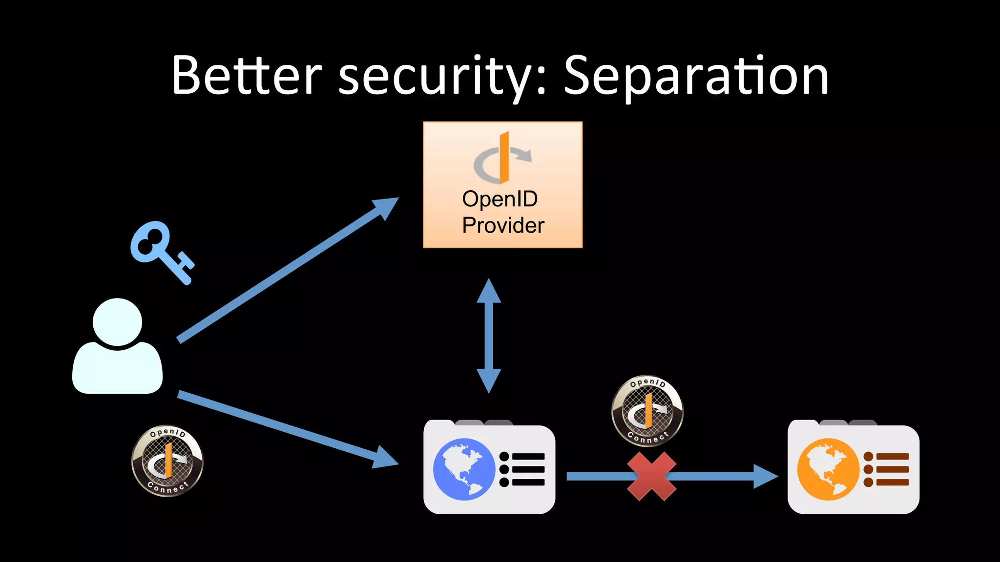 Beaer	
  security:	
  Separa3on	
  
OpenID
Provider
 