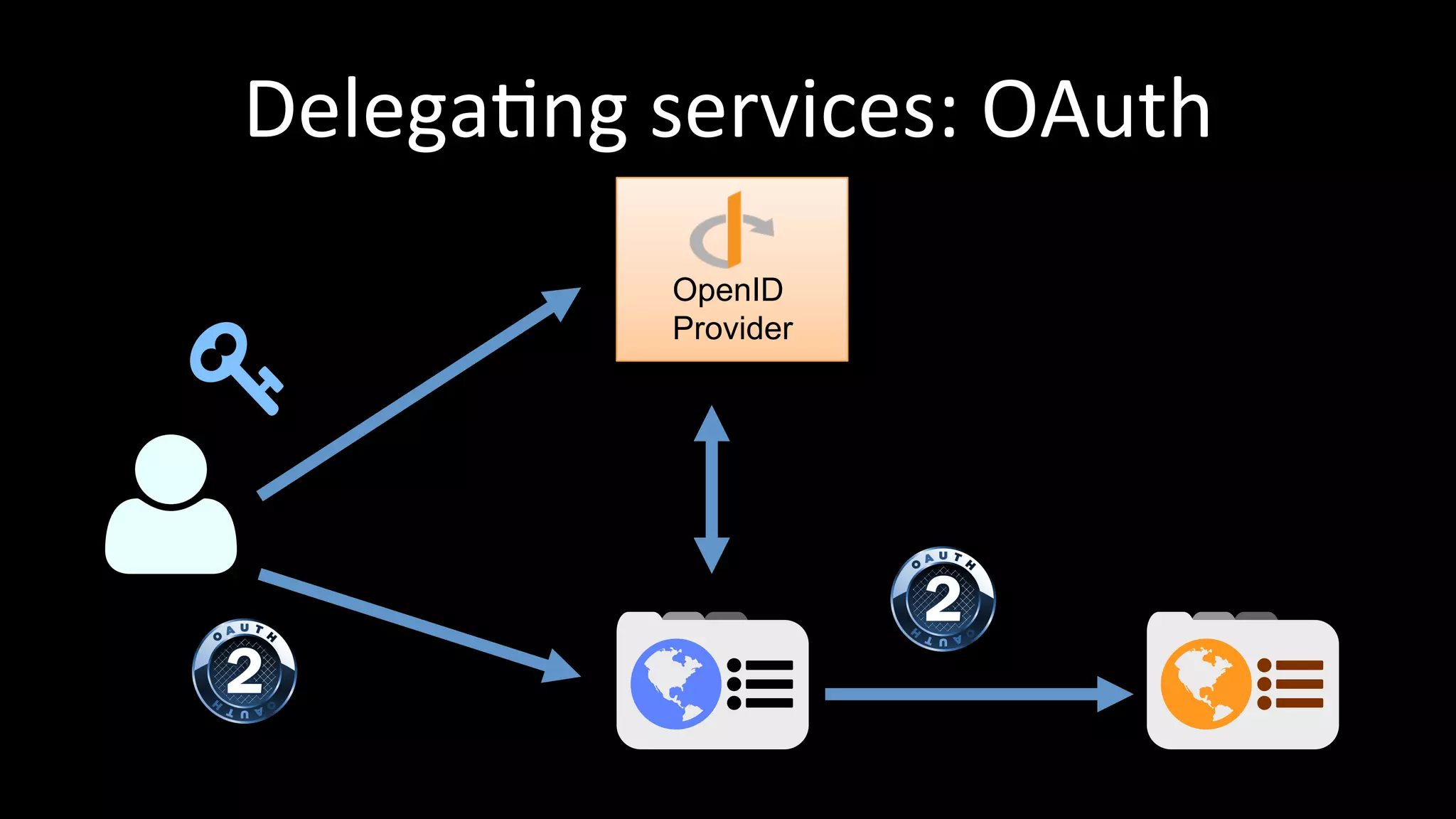 Delega3ng	
  services:	
  OAuth	
  
OpenID
Provider
 