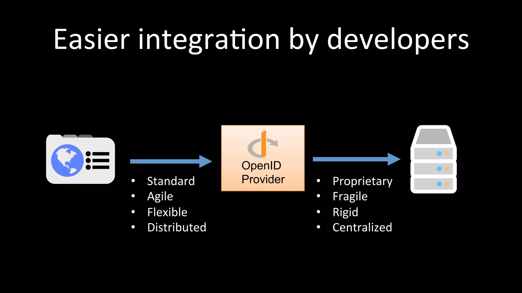 Easier	
  integra3on	
  by	
  developers	
  
OpenID
Provider•  Standard	
  
•  Agile	
  
•  Flexible	
  
•  Distributed	
  
•  Proprietary	
  
•  Fragile	
  
•  Rigid	
  
•  Centralized	
  
 