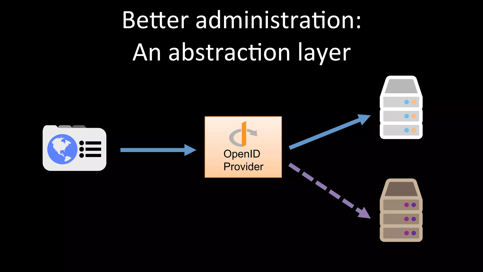 Beaer	
  administra3on:	
  	
  
An	
  abstrac3on	
  layer	
  
OpenID
Provider
 