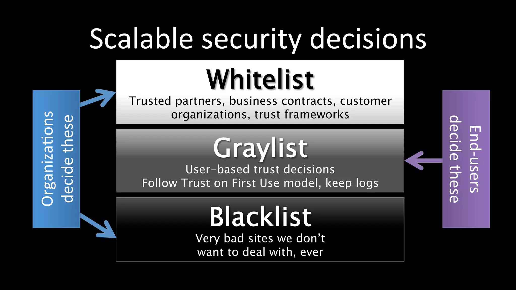 Scalable	
  security	
  decisions	
  
Whitelist
Trusted partners, business contracts, customer
organizations, trust frameworks
Graylist
User-based trust decisions
Follow Trust on First Use model, keep logs
Blacklist
Very bad sites we don’t
want to deal with, ever
Organiza3ons	
  
decide	
  these	
  
End-­‐users	
  	
  
decide	
  these	
  
 